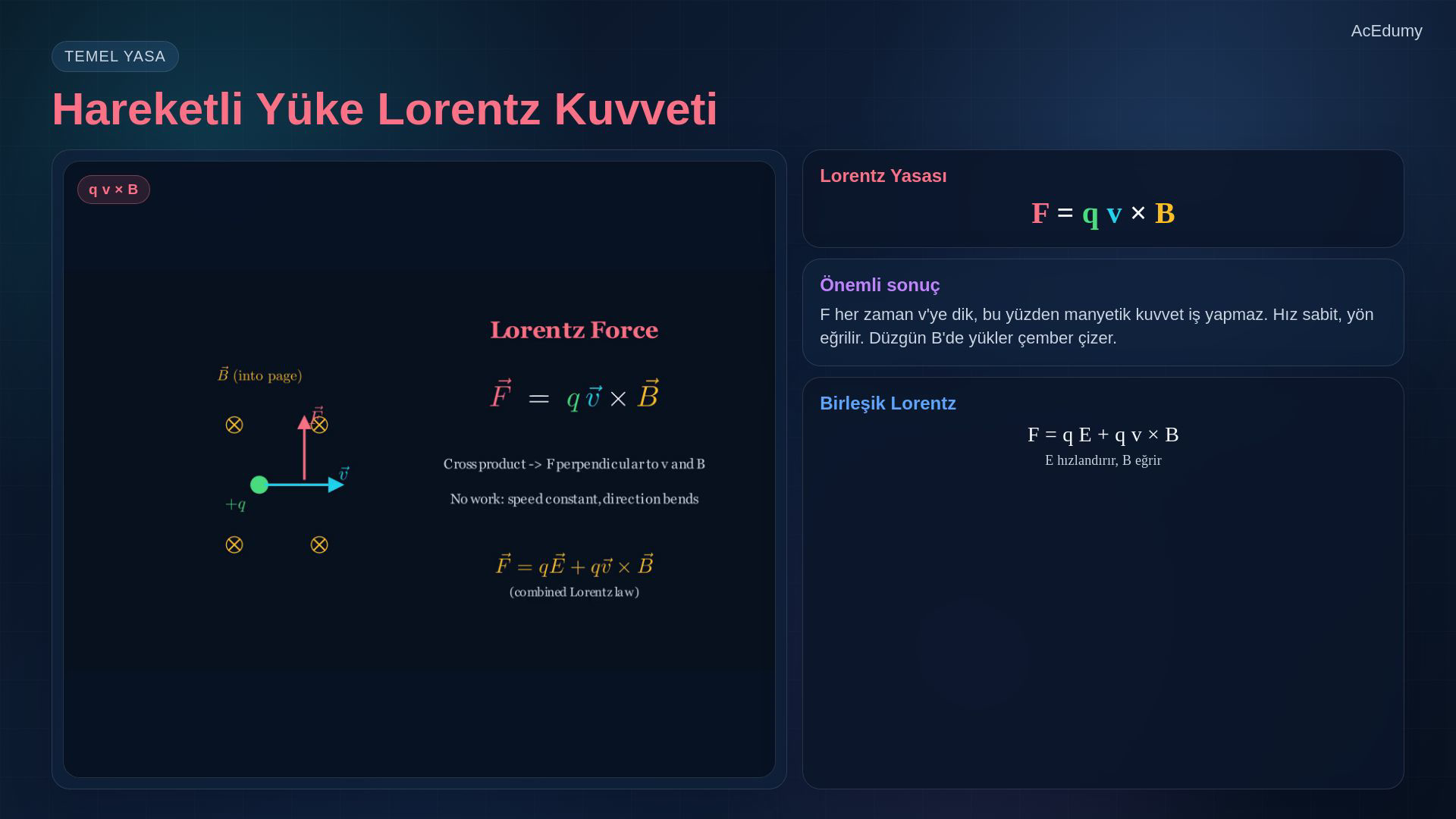 Lorentz kuvveti, akım taşıyan tel, akım halkası torku ve manyetik malzemeleri gösteren ders karesi.