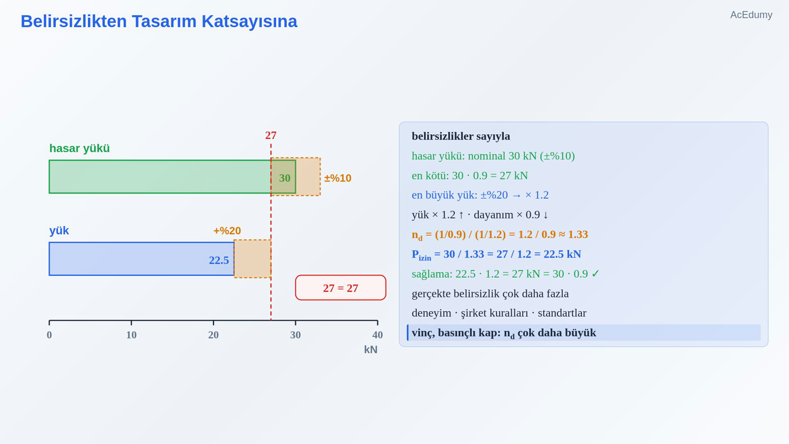 Belirsizlikten Tasarım Katsayısına