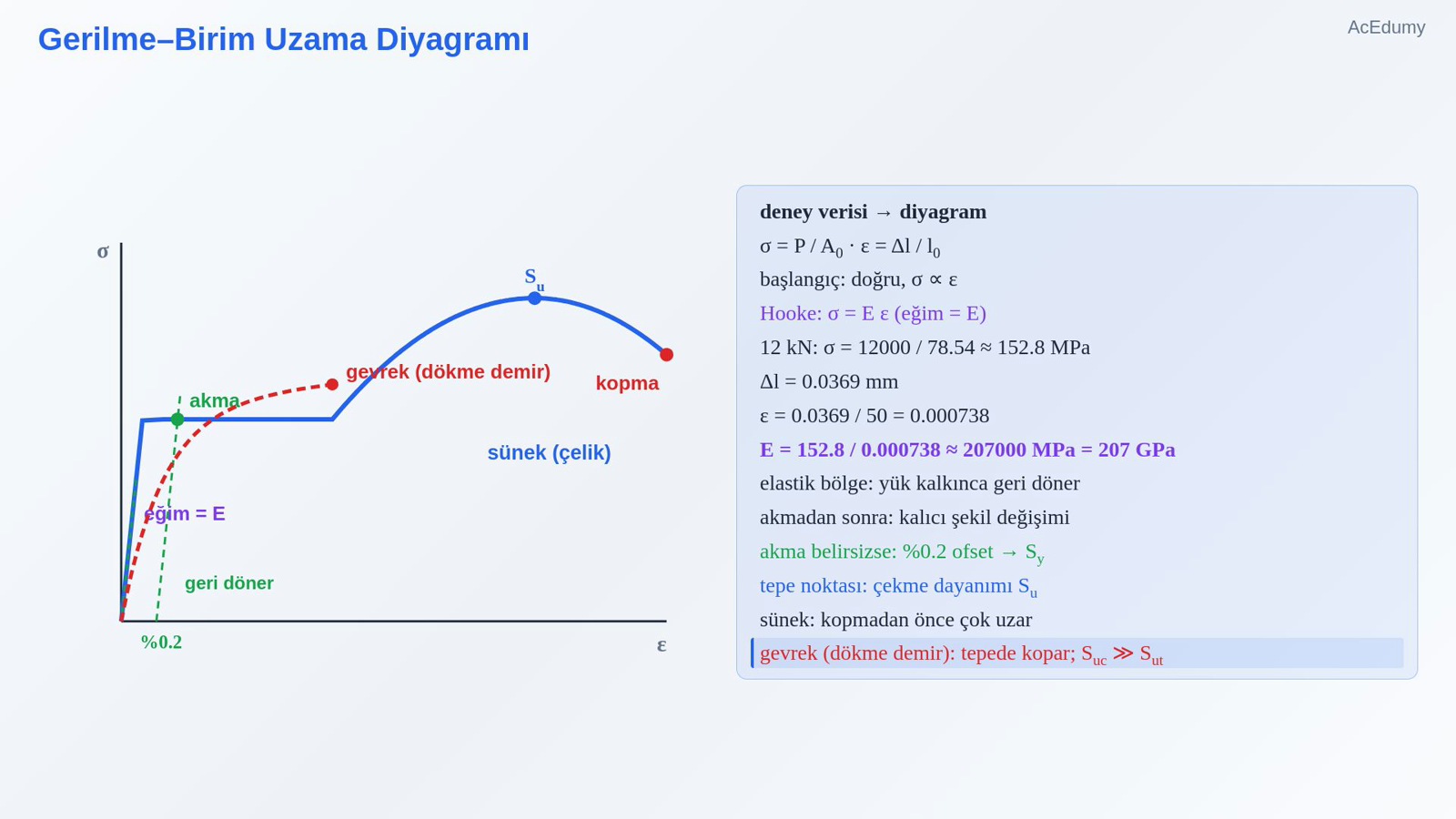Gerilme–Birim Uzama Diyagramı