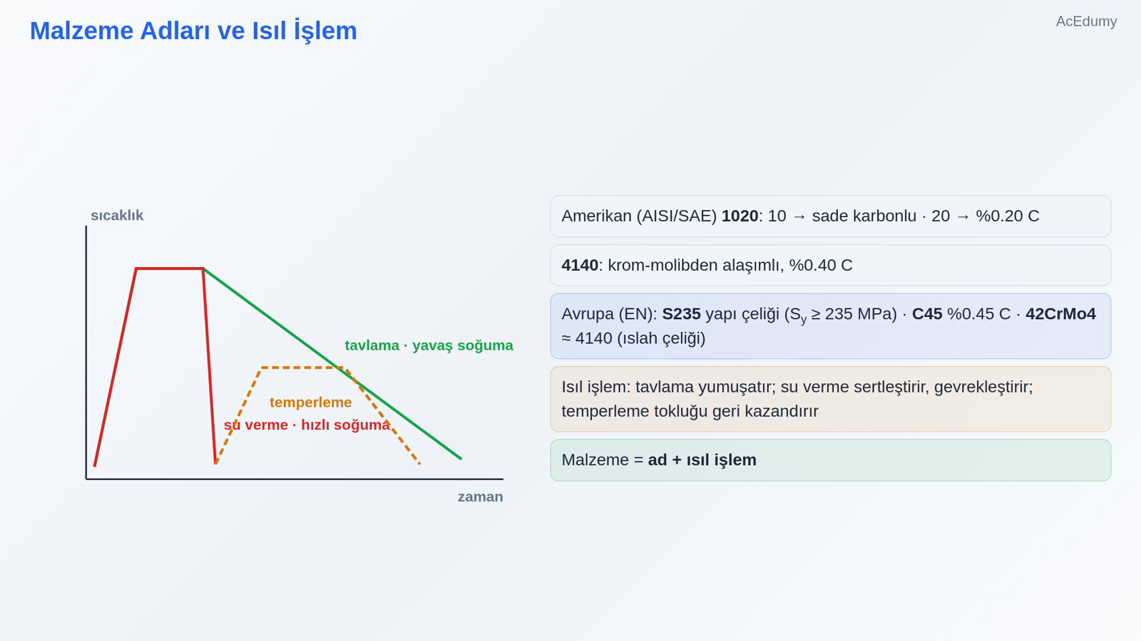 Malzeme Adları ve Isıl İşlem