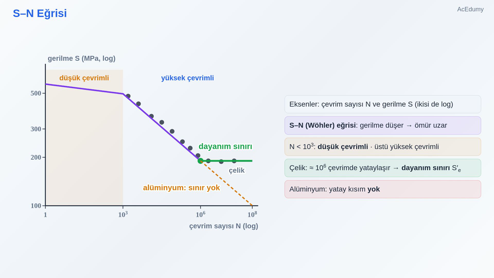 S–N Eğrisi