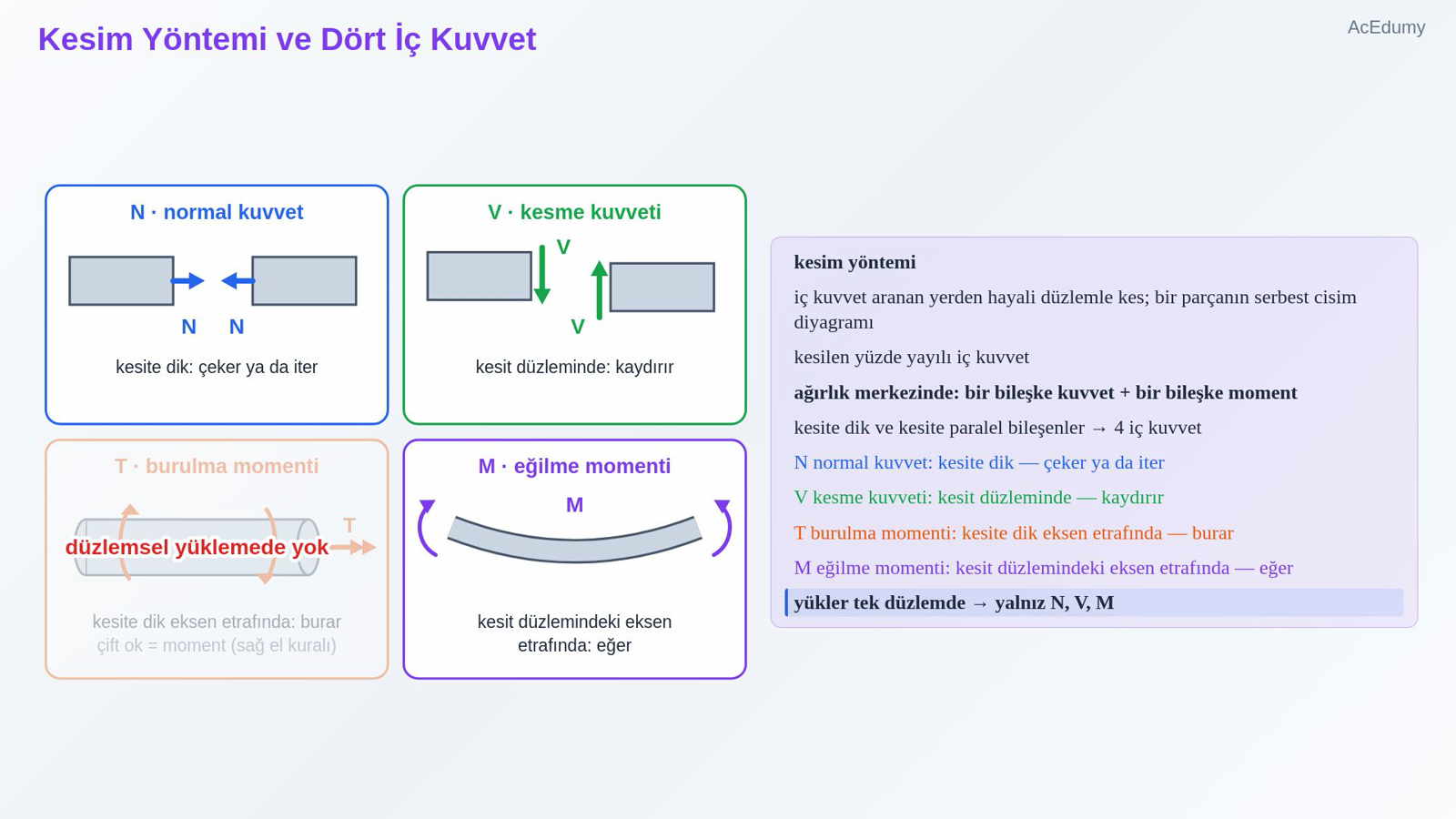 Kesim Yöntemi ve Dört İç Kuvvet