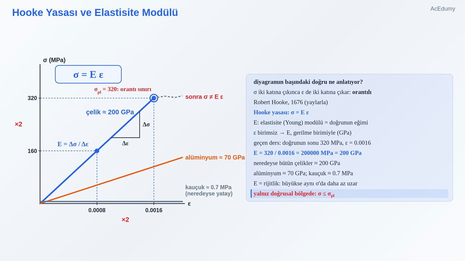Hooke Yasası ve Elastisite Modülü