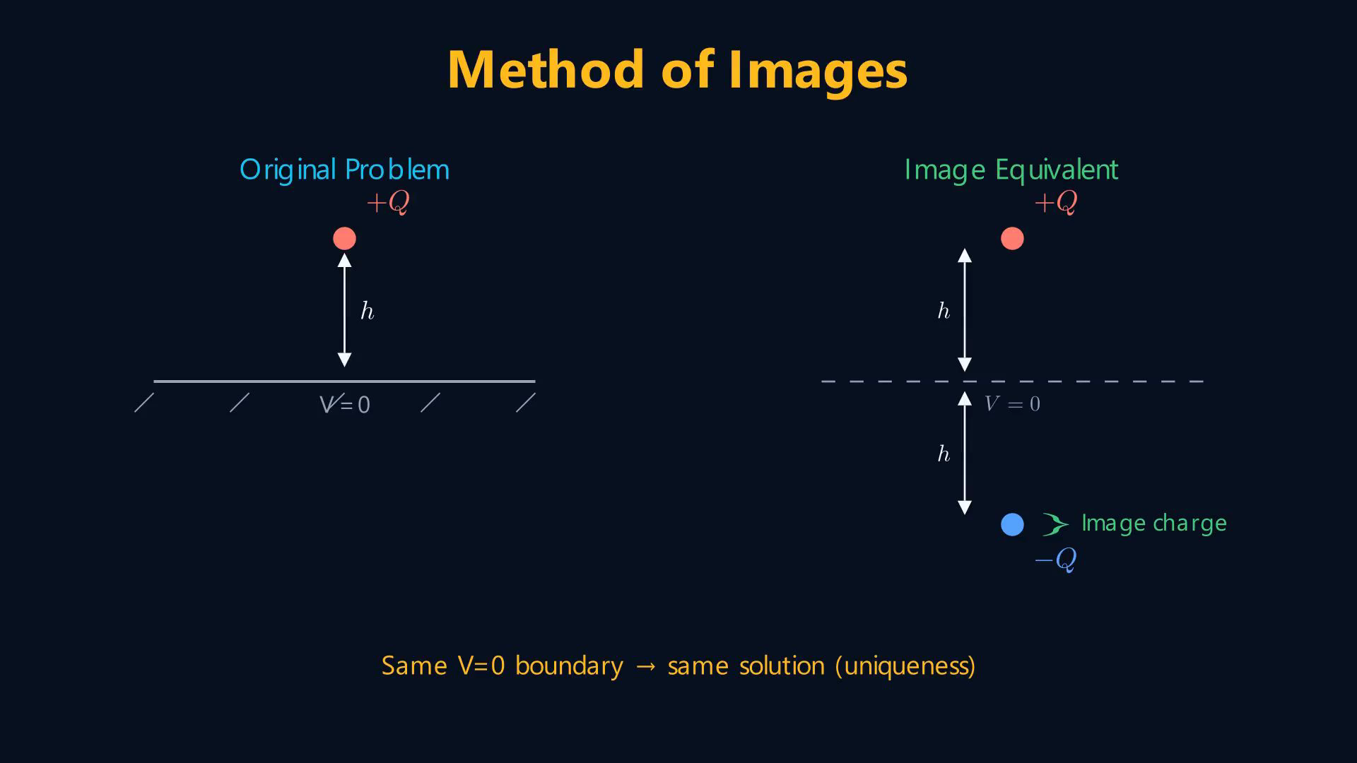 Lesson frame showing a grounded plane, image charges, wedge geometry, and a right-angle two-plane example.