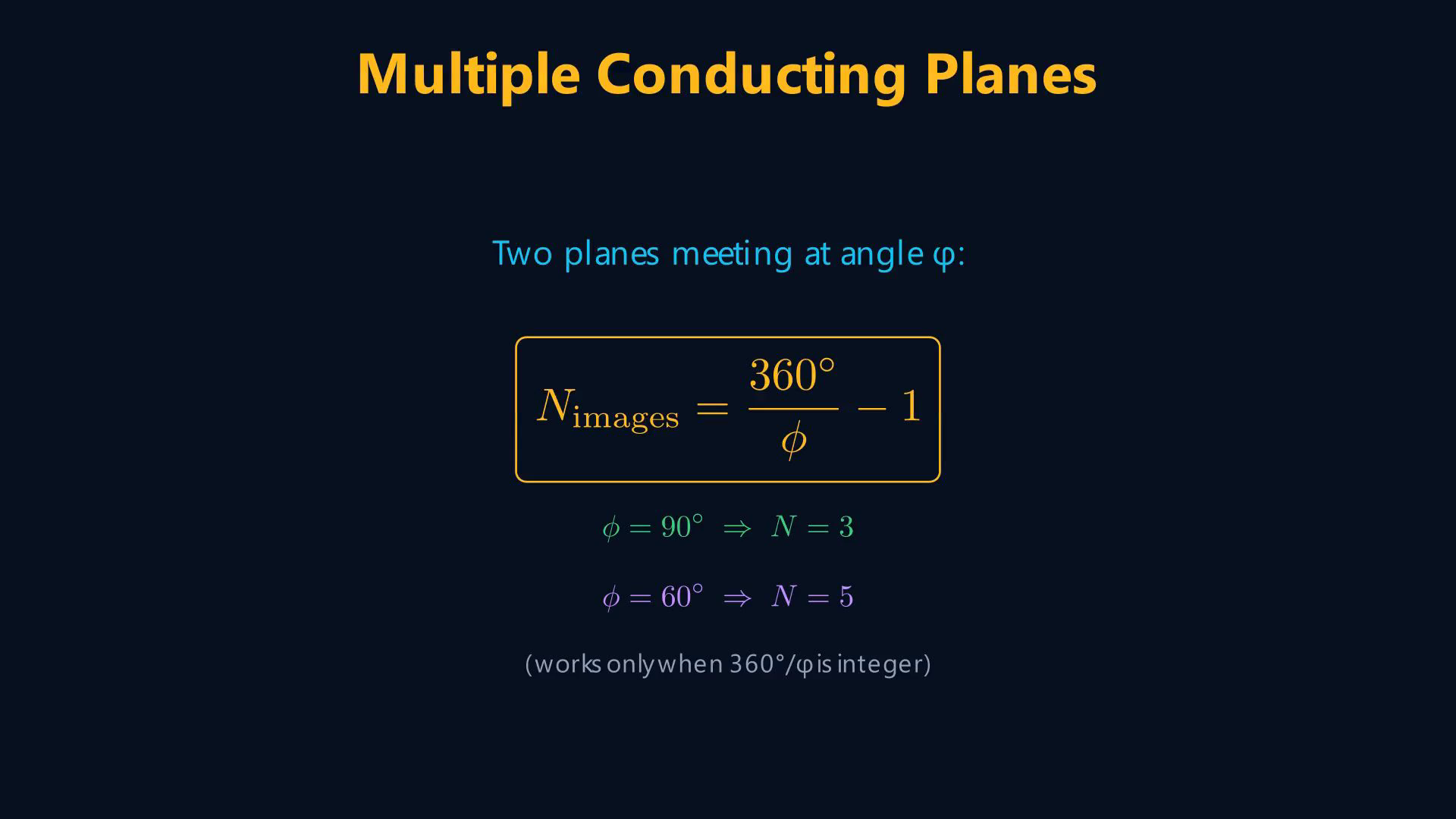 Lesson frame showing a grounded plane, image charges, wedge geometry, and a right-angle two-plane example.