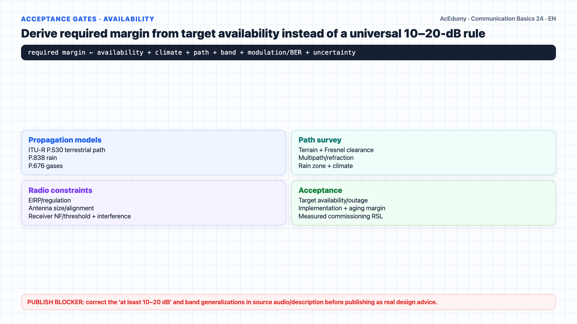 English solution frame showing dB, dBm, and dBi distinctions; 96.6-dB free-space loss, −50-dBm received level, 20-dB fade margin, and availability gates for a one-mile 1-GHz microwave link.