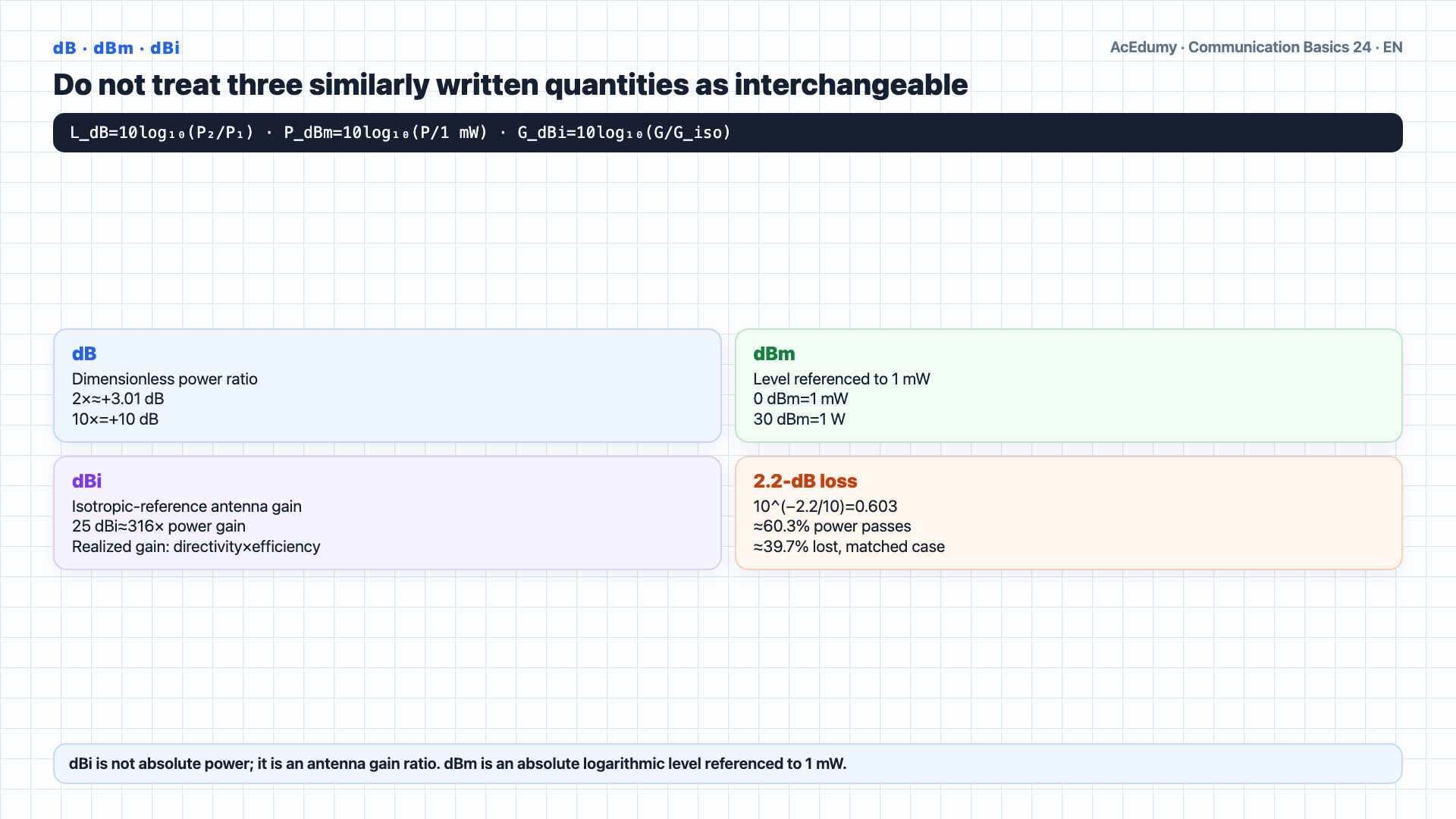 English solution frame showing dB, dBm, and dBi distinctions; 96.6-dB free-space loss, −50-dBm received level, 20-dB fade margin, and availability gates for a one-mile 1-GHz microwave link.