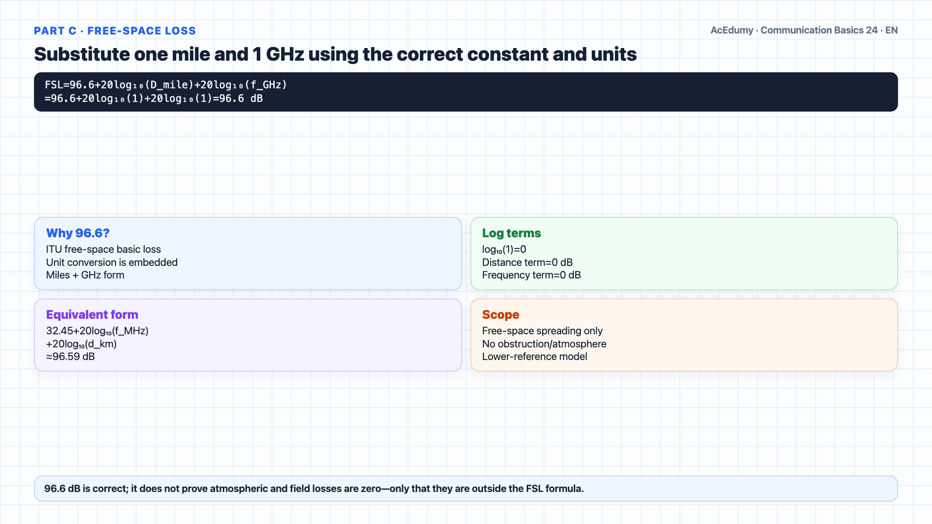 English solution frame showing dB, dBm, and dBi distinctions; 96.6-dB free-space loss, −50-dBm received level, 20-dB fade margin, and availability gates for a one-mile 1-GHz microwave link.