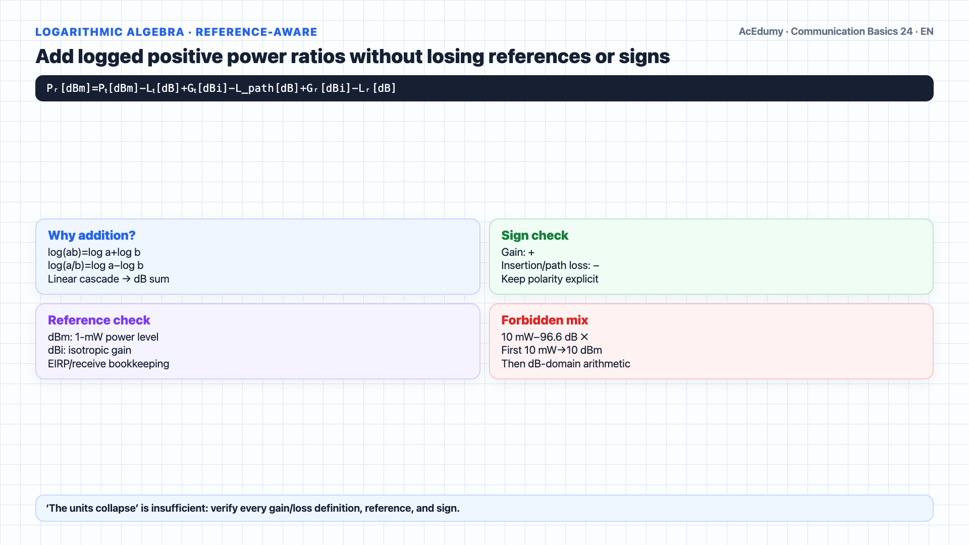 English solution frame showing dB, dBm, and dBi distinctions; 96.6-dB free-space loss, −50-dBm received level, 20-dB fade margin, and availability gates for a one-mile 1-GHz microwave link.