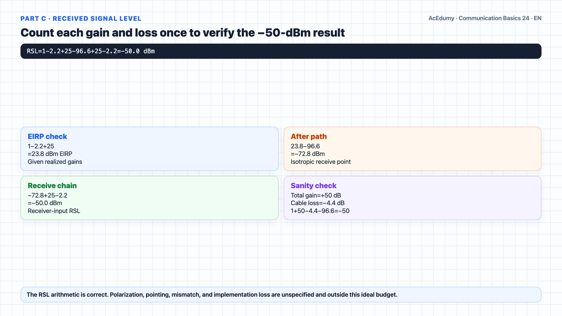 English solution frame showing dB, dBm, and dBi distinctions; 96.6-dB free-space loss, −50-dBm received level, 20-dB fade margin, and availability gates for a one-mile 1-GHz microwave link.