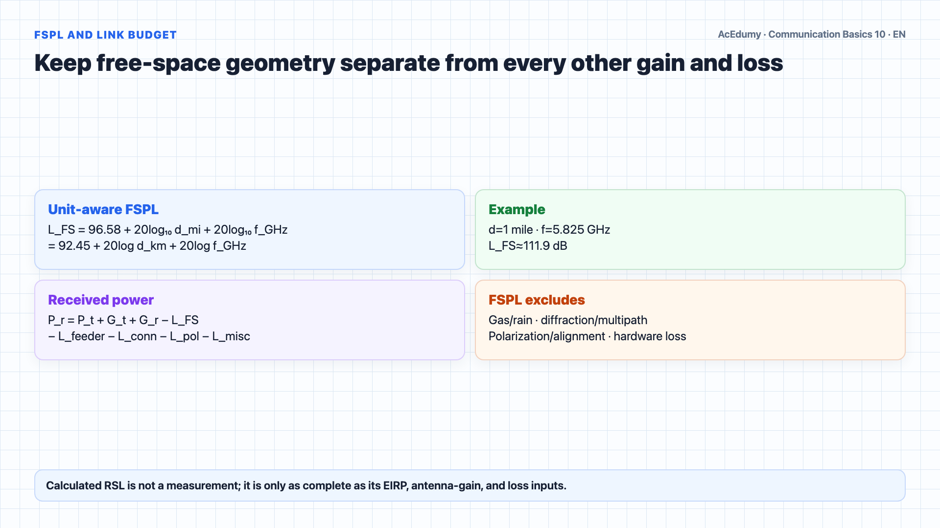 English solution frame showing LOS/Fresnel geometry, the FSPL equation, link budget, and the fade-margin versus availability distinction.
