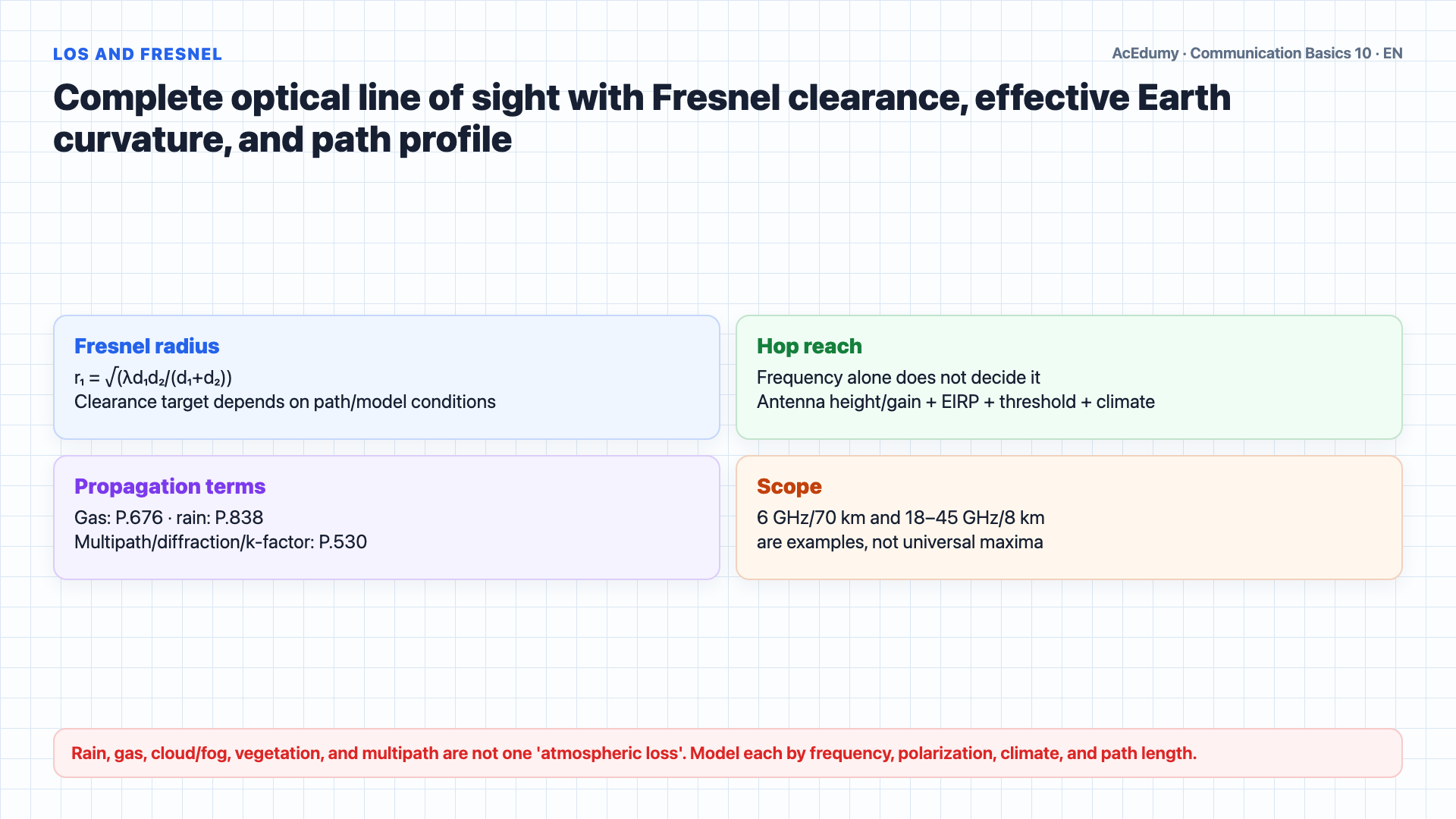 English solution frame showing LOS/Fresnel geometry, the FSPL equation, link budget, and the fade-margin versus availability distinction.