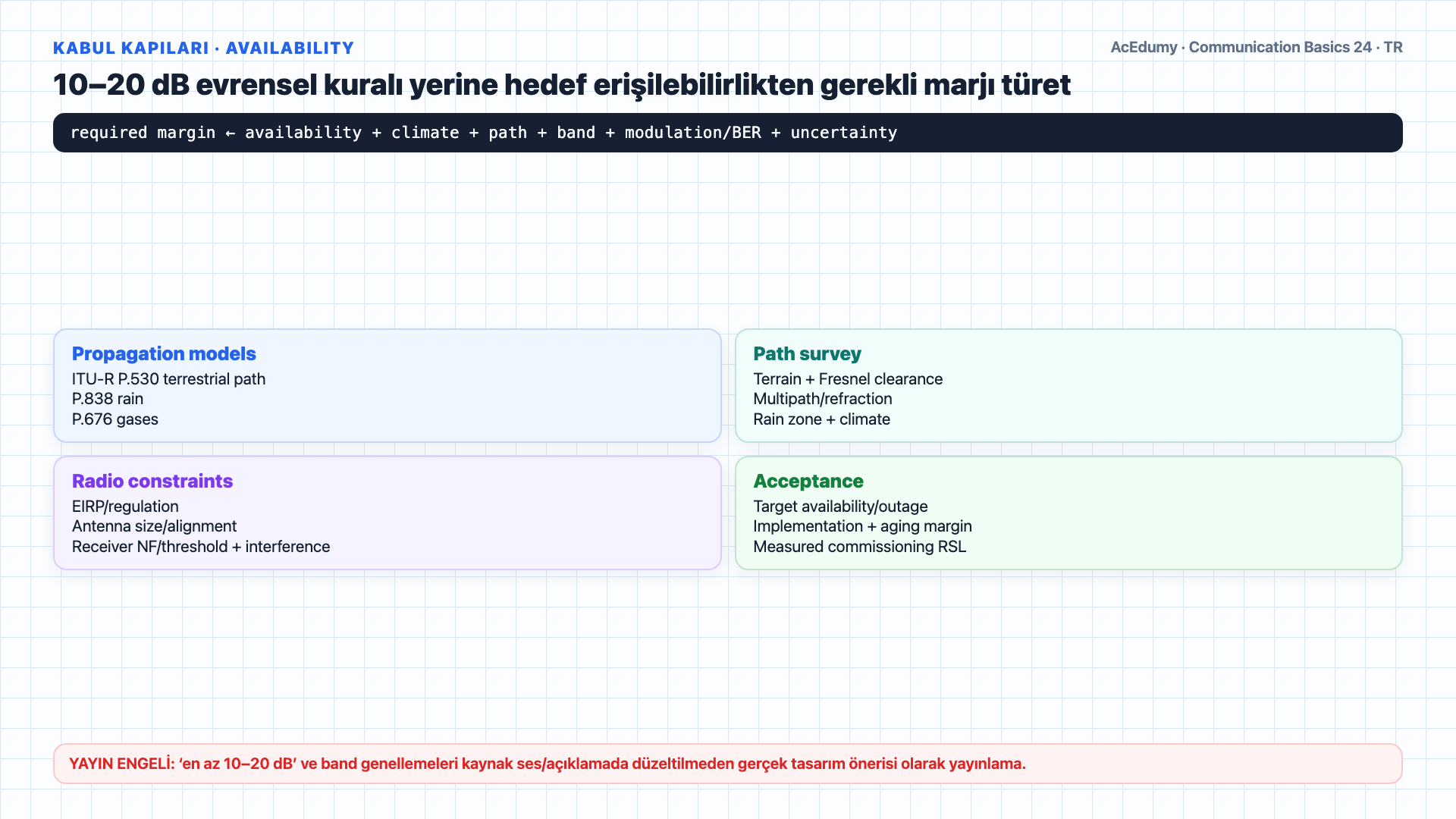 1-mil 1-GHz mikrodalga link için dB, dBm ve dBi ayrımını; 96,6-dB FSL, −50-dBm RSL, 20-dB fade marjı ve availability kabul kapılarını gösteren Türkçe çözüm karesi.