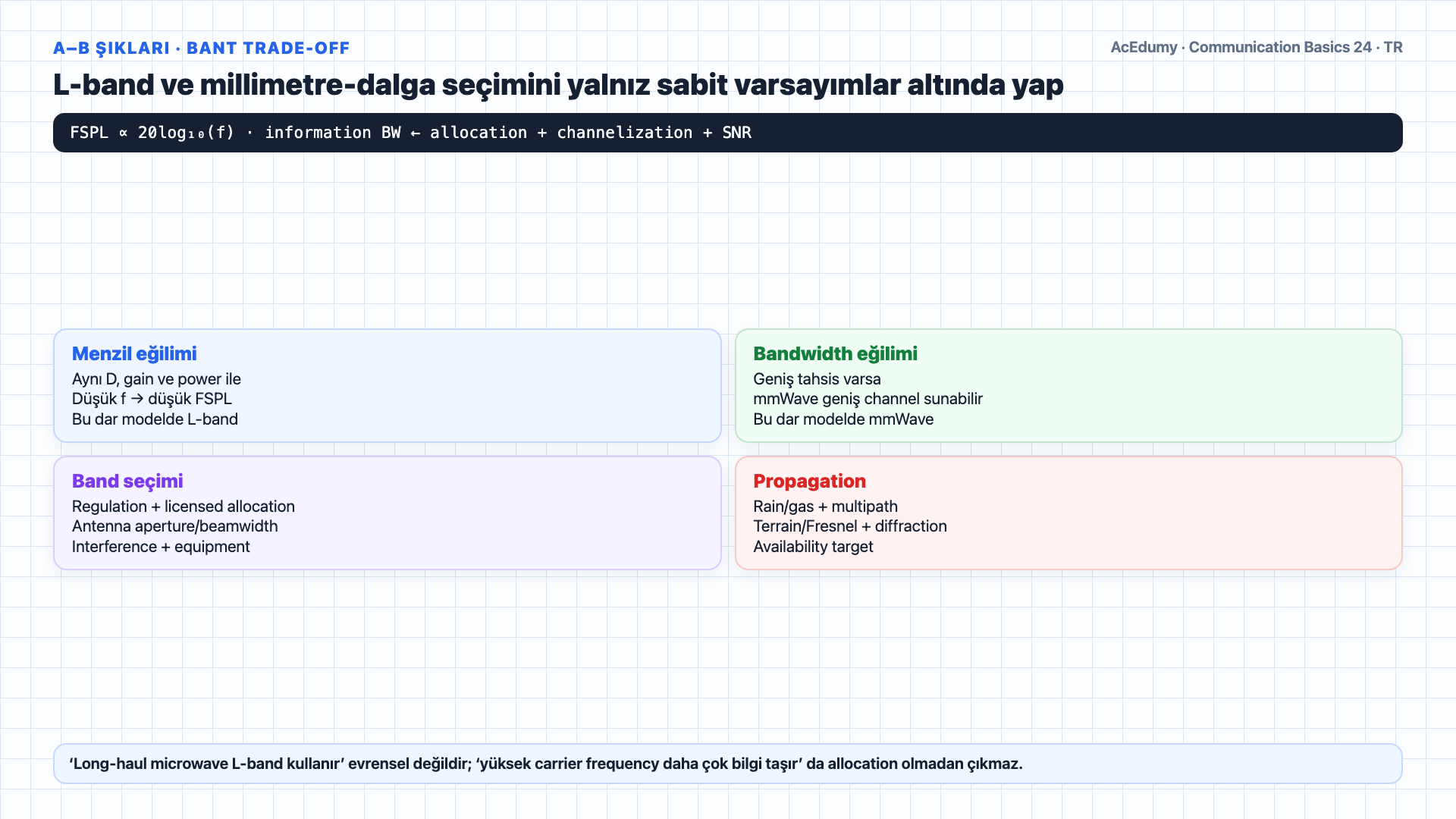 1-mil 1-GHz mikrodalga link için dB, dBm ve dBi ayrımını; 96,6-dB FSL, −50-dBm RSL, 20-dB fade marjı ve availability kabul kapılarını gösteren Türkçe çözüm karesi.