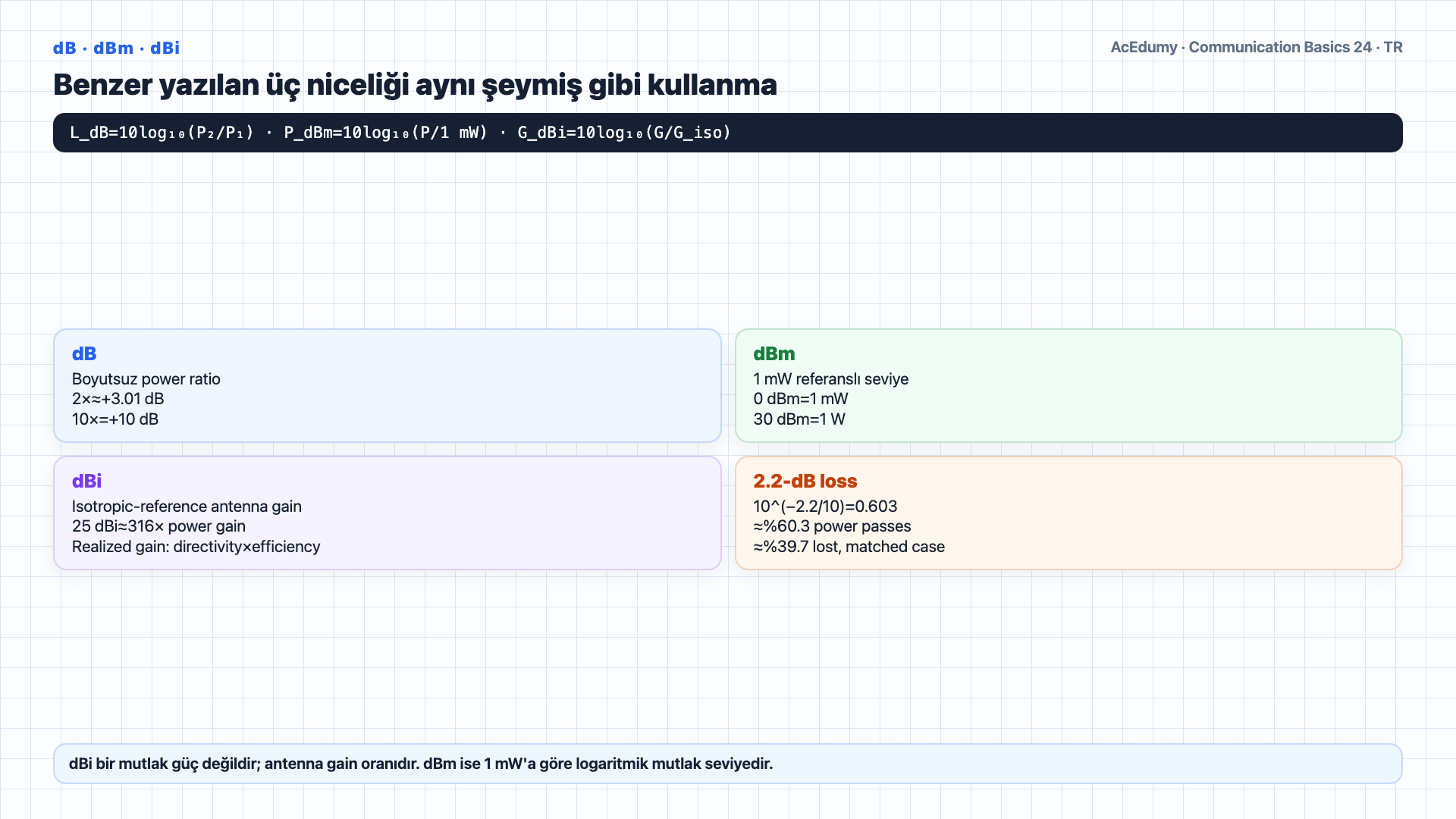 1-mil 1-GHz mikrodalga link için dB, dBm ve dBi ayrımını; 96,6-dB FSL, −50-dBm RSL, 20-dB fade marjı ve availability kabul kapılarını gösteren Türkçe çözüm karesi.