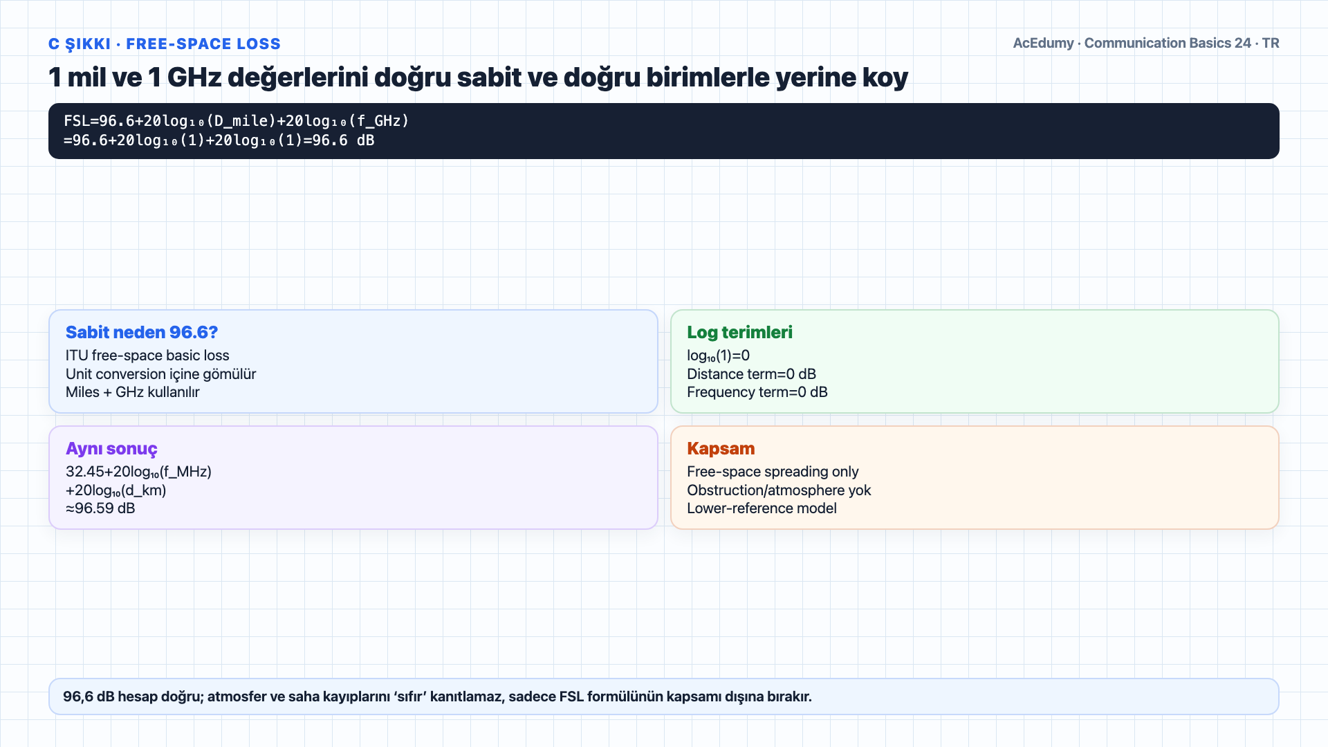 1-mil 1-GHz mikrodalga link için dB, dBm ve dBi ayrımını; 96,6-dB FSL, −50-dBm RSL, 20-dB fade marjı ve availability kabul kapılarını gösteren Türkçe çözüm karesi.