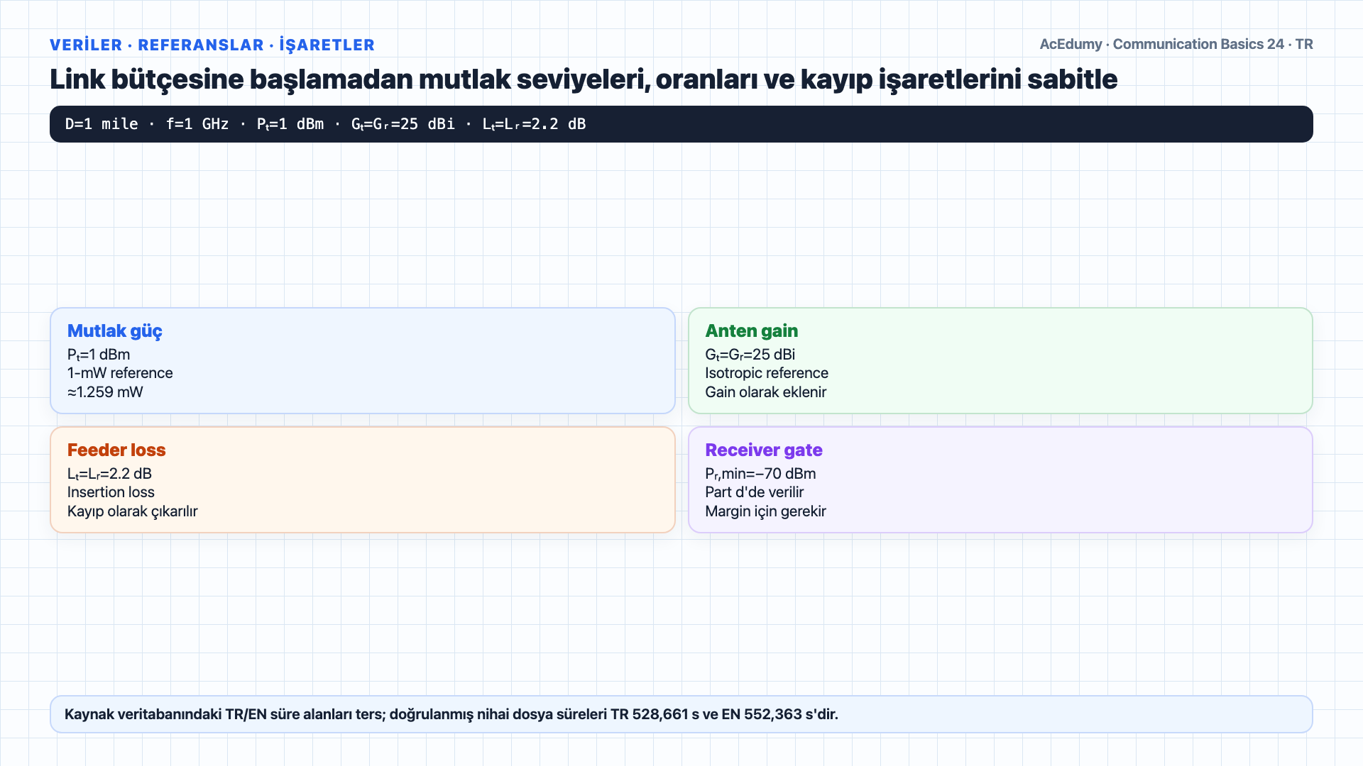 1-mil 1-GHz mikrodalga link için dB, dBm ve dBi ayrımını; 96,6-dB FSL, −50-dBm RSL, 20-dB fade marjı ve availability kabul kapılarını gösteren Türkçe çözüm karesi.