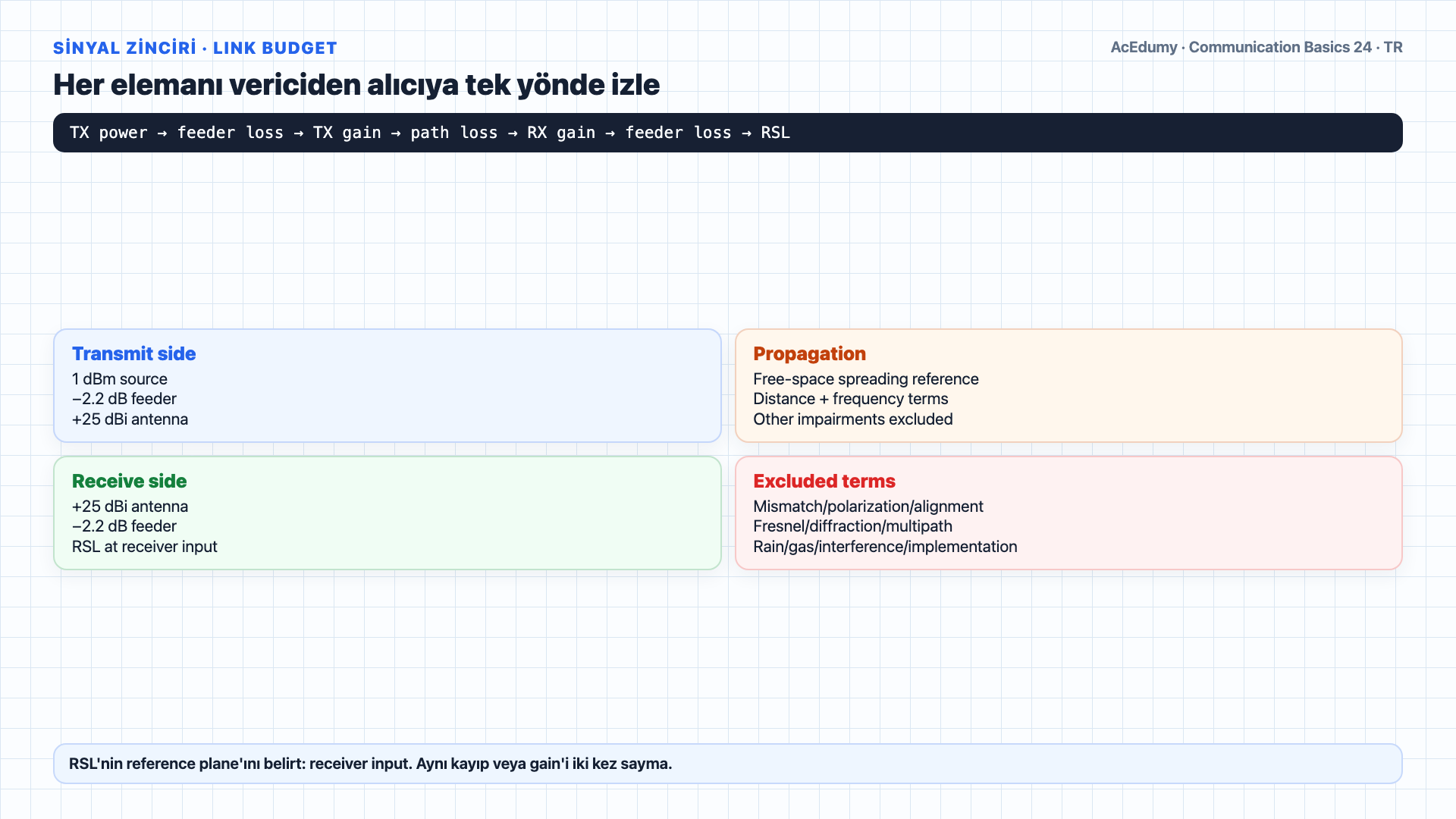 1-mil 1-GHz mikrodalga link için dB, dBm ve dBi ayrımını; 96,6-dB FSL, −50-dBm RSL, 20-dB fade marjı ve availability kabul kapılarını gösteren Türkçe çözüm karesi.
