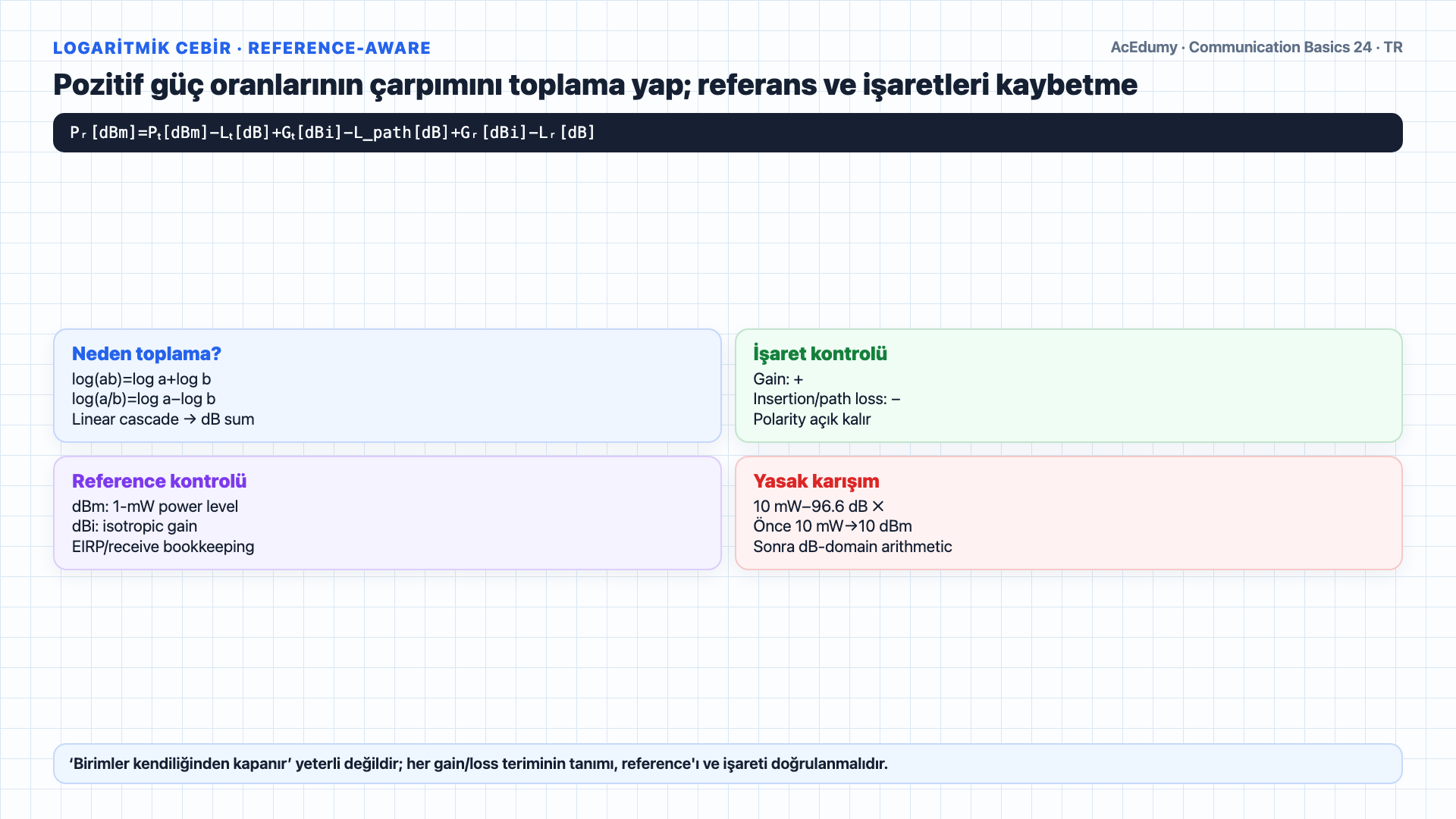 1-mil 1-GHz mikrodalga link için dB, dBm ve dBi ayrımını; 96,6-dB FSL, −50-dBm RSL, 20-dB fade marjı ve availability kabul kapılarını gösteren Türkçe çözüm karesi.