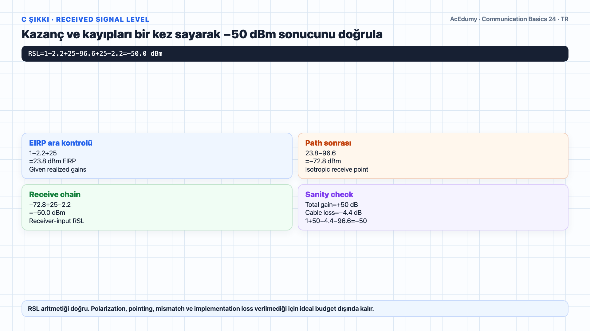 1-mil 1-GHz mikrodalga link için dB, dBm ve dBi ayrımını; 96,6-dB FSL, −50-dBm RSL, 20-dB fade marjı ve availability kabul kapılarını gösteren Türkçe çözüm karesi.