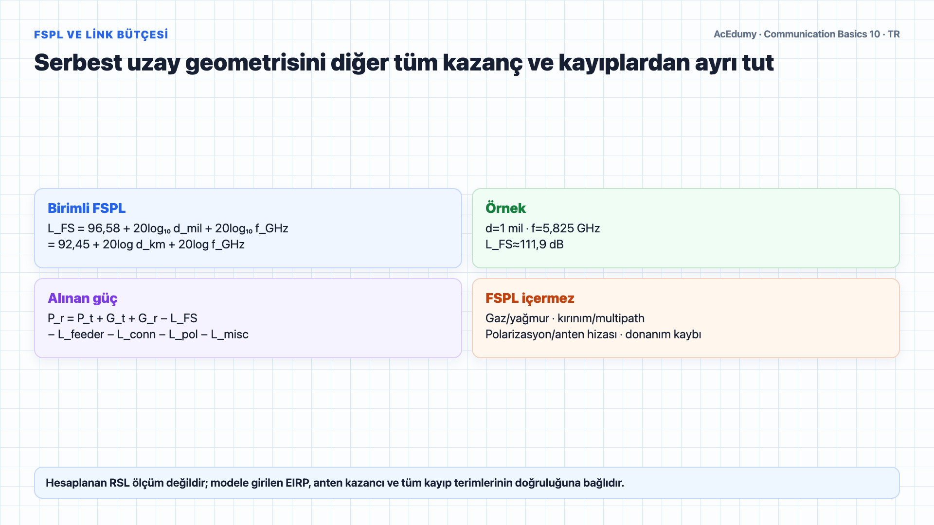 LOS/Fresnel geometrisini, FSPL formülünü, link bütçesini, fade margin ve kullanılabilirlik ayrımını gösteren Türkçe çözüm karesi.