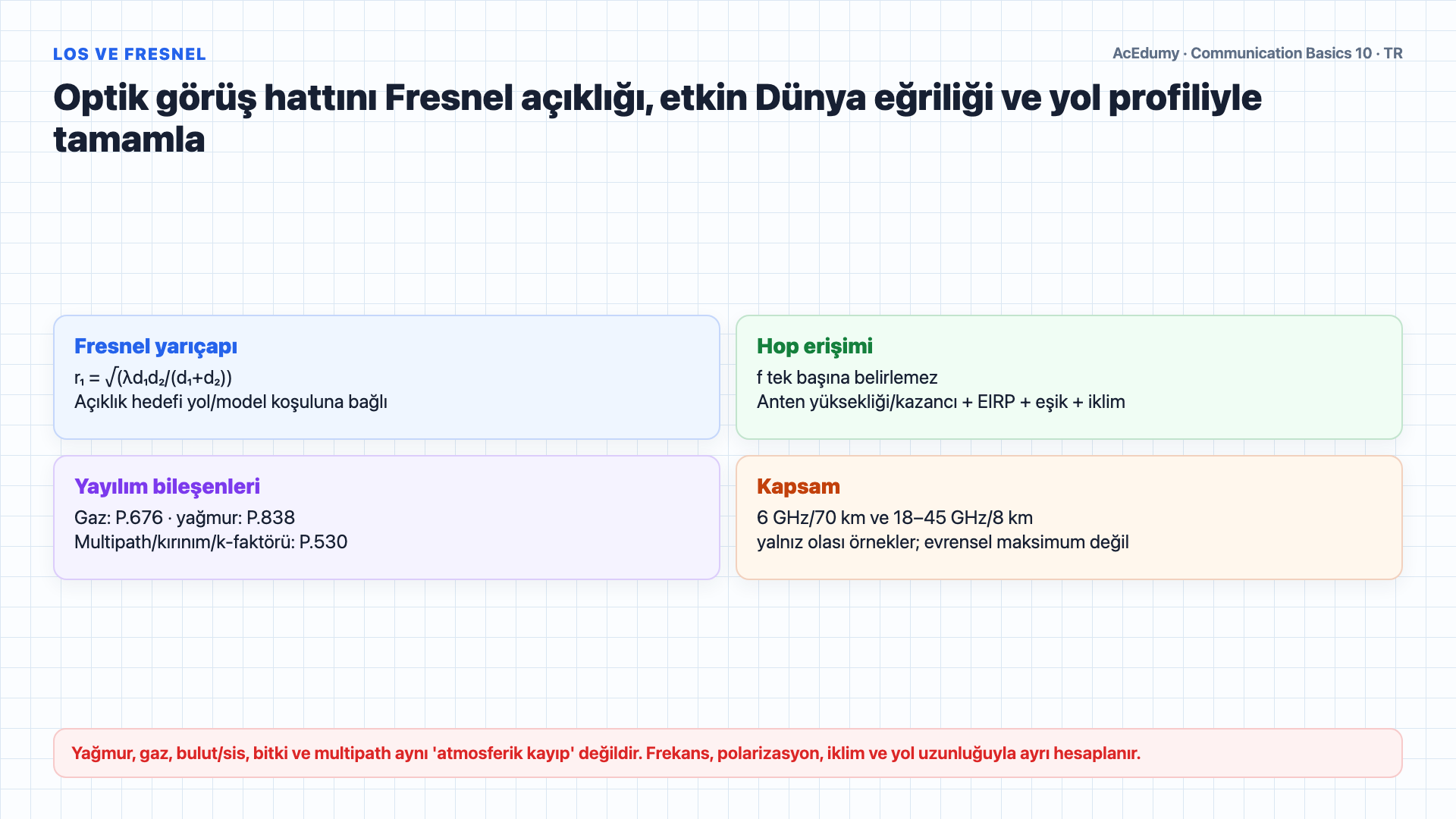 LOS/Fresnel geometrisini, FSPL formülünü, link bütçesini, fade margin ve kullanılabilirlik ayrımını gösteren Türkçe çözüm karesi.