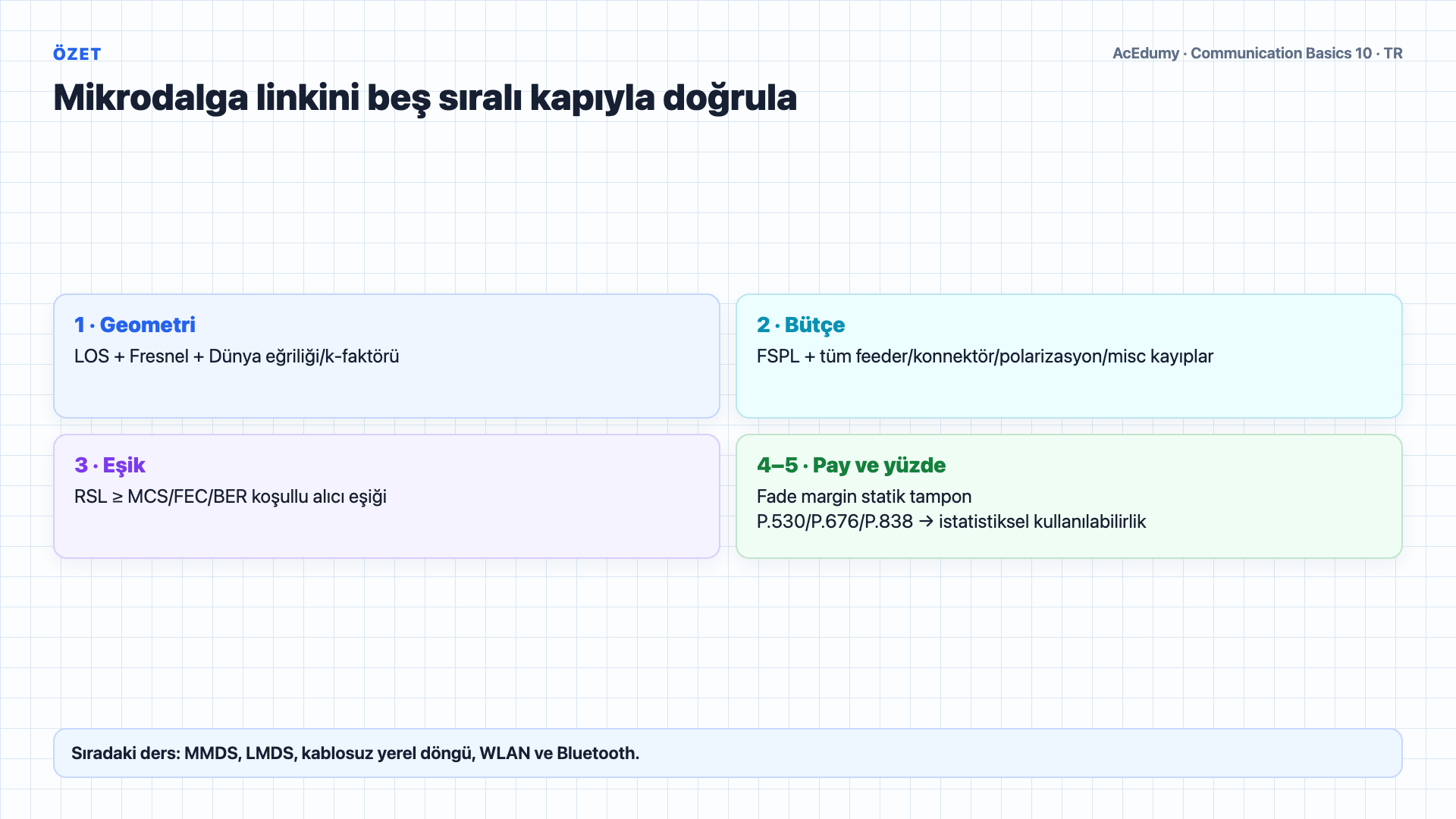 LOS/Fresnel geometrisini, FSPL formülünü, link bütçesini, fade margin ve kullanılabilirlik ayrımını gösteren Türkçe çözüm karesi.