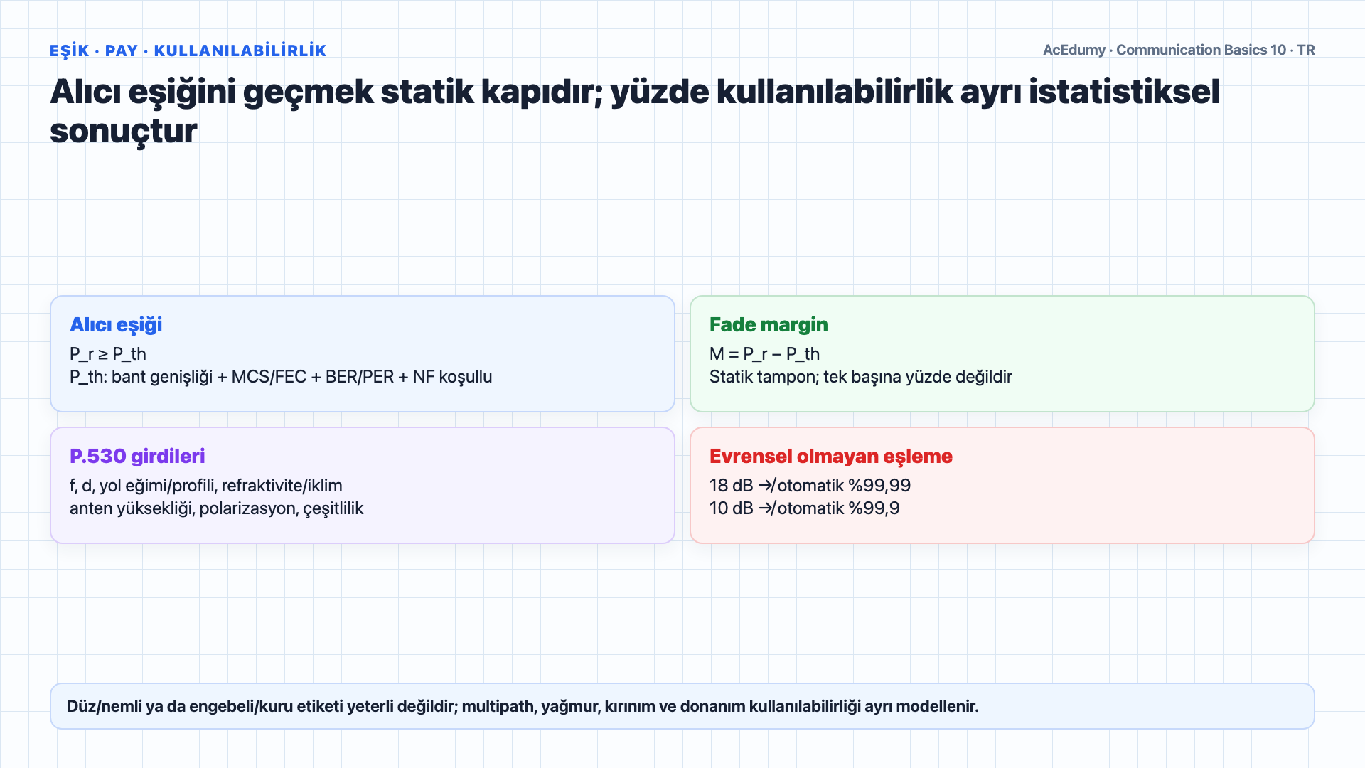 LOS/Fresnel geometrisini, FSPL formülünü, link bütçesini, fade margin ve kullanılabilirlik ayrımını gösteren Türkçe çözüm karesi.