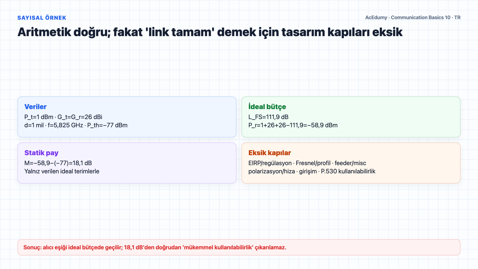 LOS/Fresnel geometrisini, FSPL formülünü, link bütçesini, fade margin ve kullanılabilirlik ayrımını gösteren Türkçe çözüm karesi.