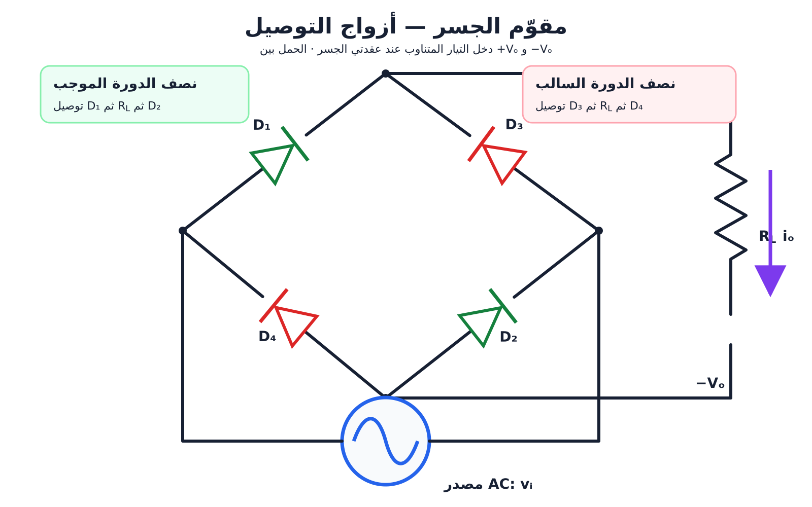 جسر تقويم بأربعة ديودات مرتبة بالاتجاه الصحيح، مع مصدر التيار المتناوب على عقدتي اليمين واليسار والحمل بين عقدتي الخرج، وأزواج التوصيل موضحة.