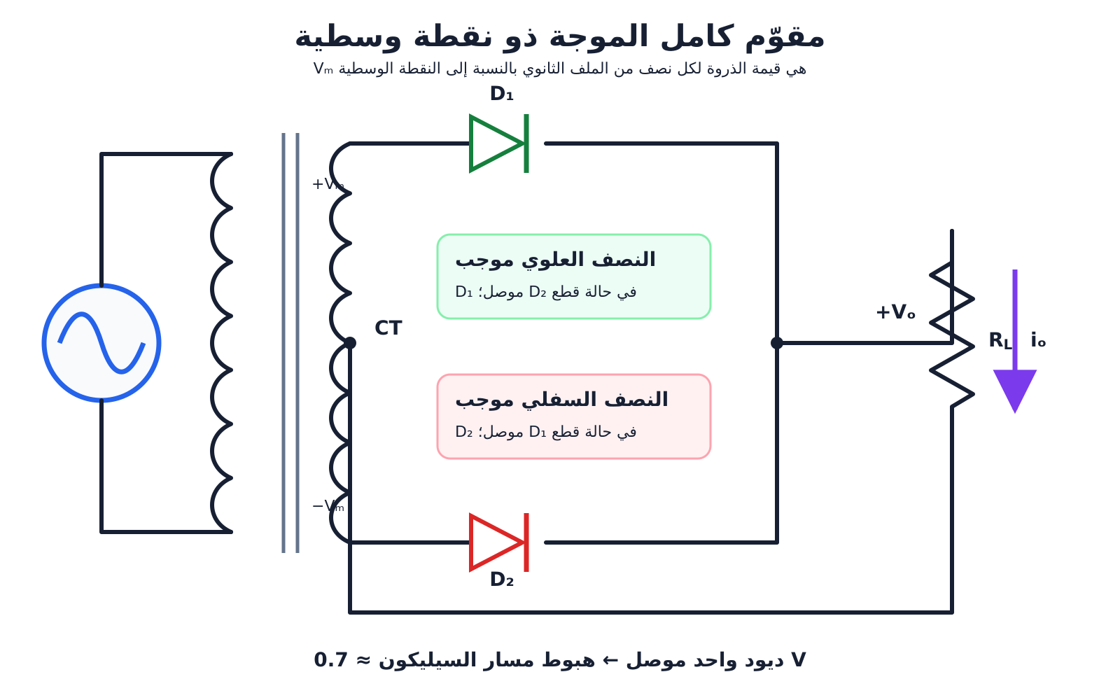 ملف ثانوي ذو نقطة وسطية يغذي ديودين تتصل كاثوداتهما بعقدة الحمل الموجبة، ويوصل كل نصف من الملف في نصف دورة مختلف.