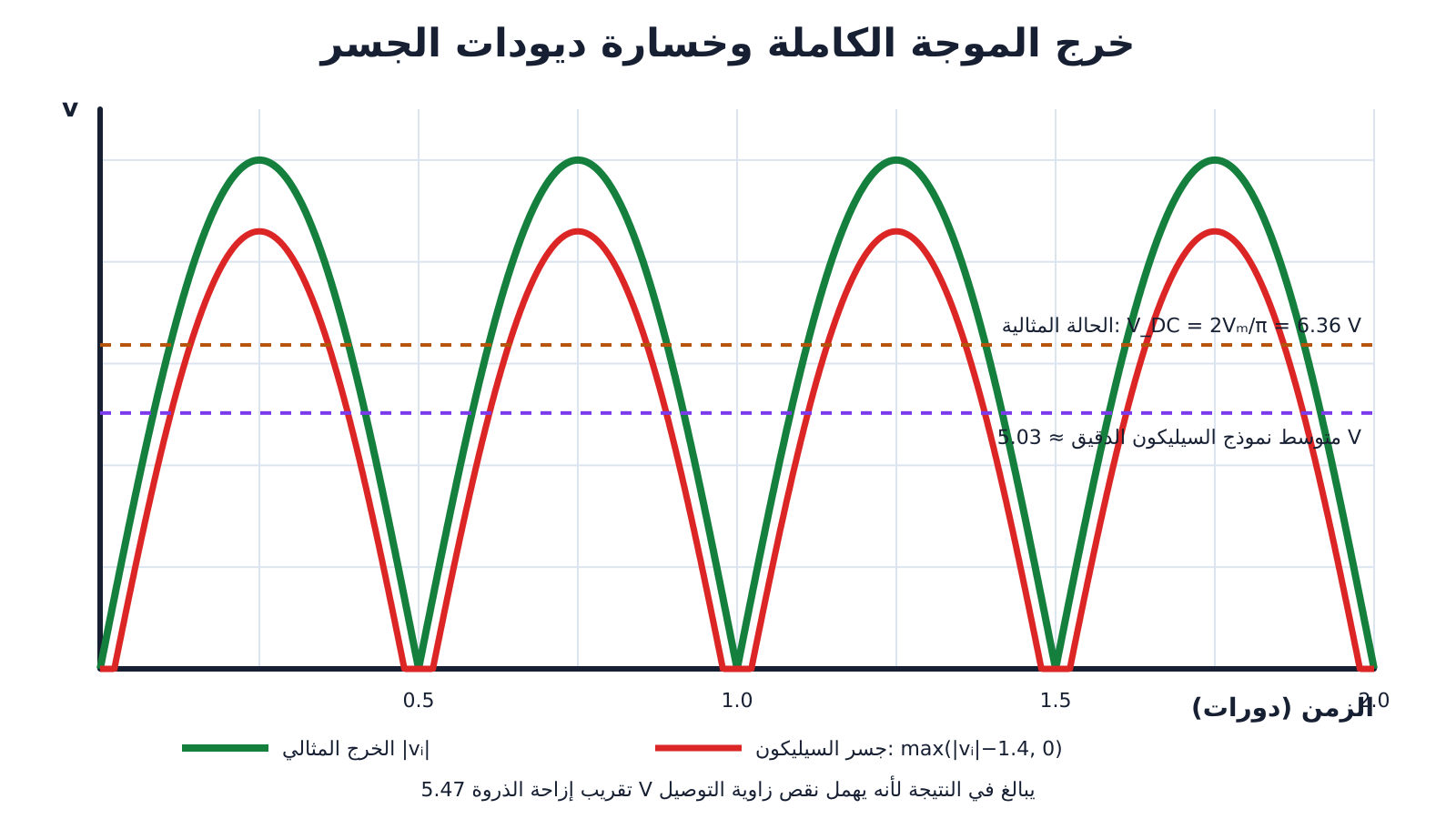 خرج الجسر المثالي وخرج جسر السيليكون لدخل قمته عشرة فولت، مع متوسط مثالي 6.36 فولت ومتوسط دقيق لنموذج الهبوط الثابت يقارب 5.03 فولت.