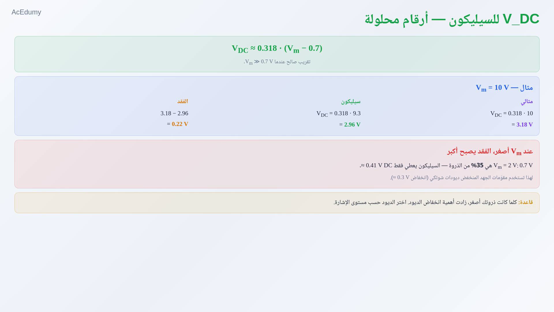 مثال عربي يقارن مقوّم نصف الموجة المثالي والسيليكون عند قمة 10 فولت: 3.18 فولت و2.96 فولت، بفارق 0.22 فولت.