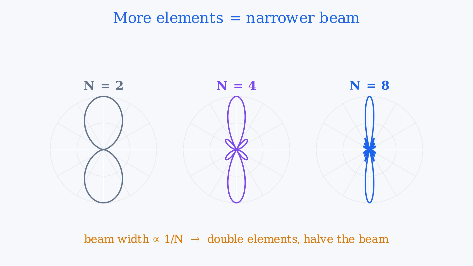 Lesson frame showing the N-element linear array's closed-form factor, narrowing main beam, side lobes, and grating-lobe condition.