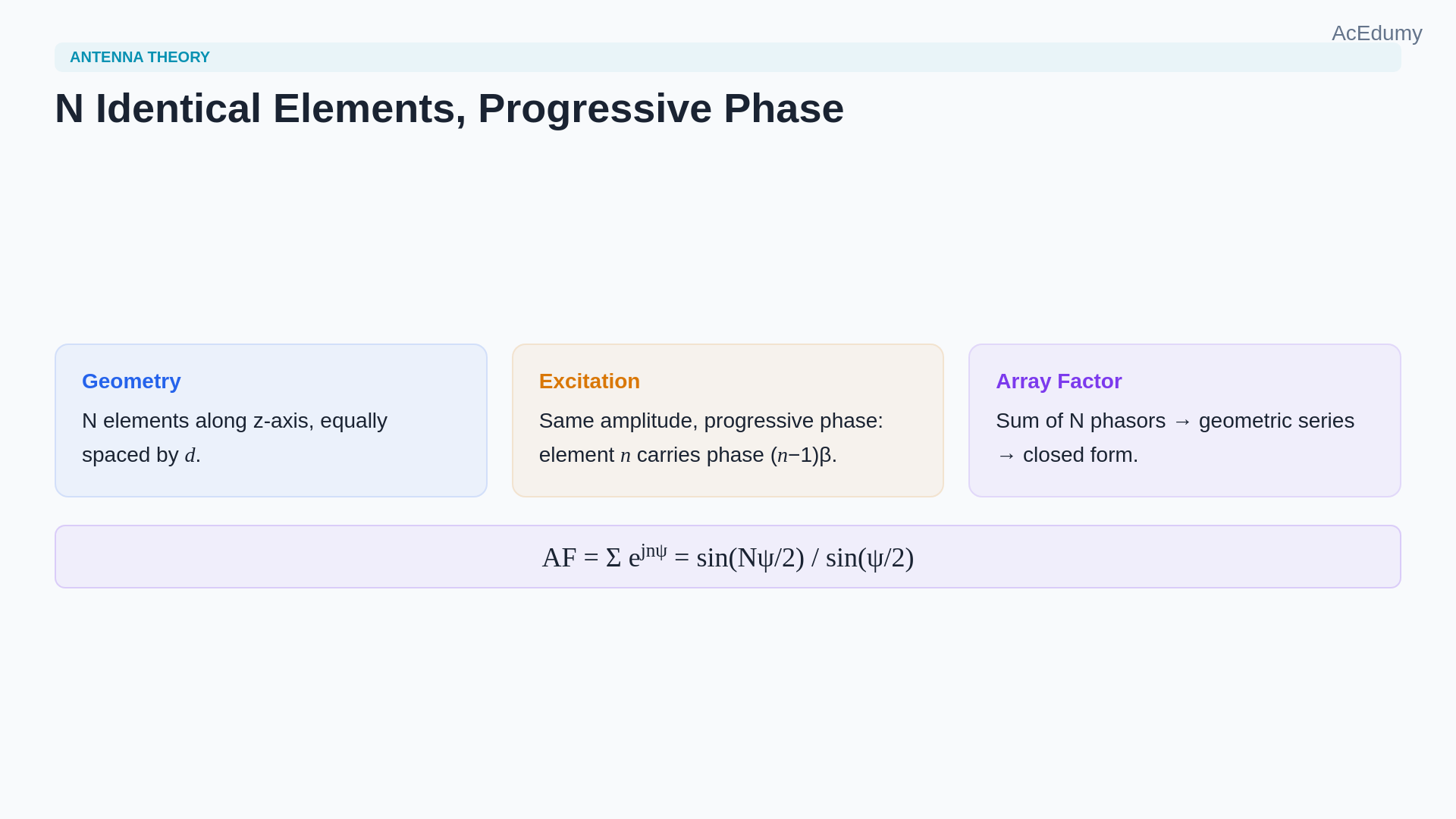 Lesson frame showing the N-element linear array's closed-form factor, narrowing main beam, side lobes, and grating-lobe condition.