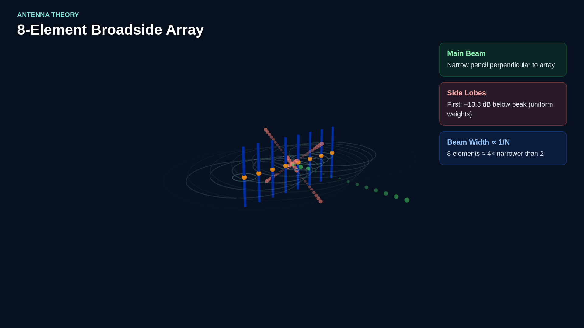 Lesson frame showing the N-element linear array's closed-form factor, narrowing main beam, side lobes, and grating-lobe condition.
