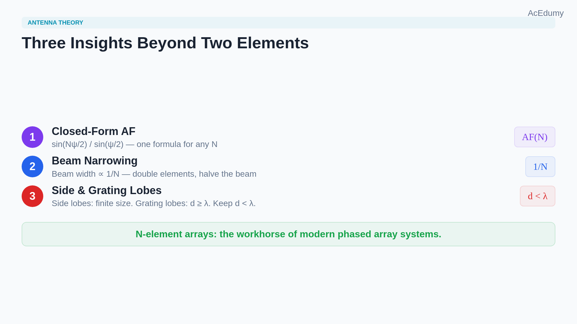 Lesson frame showing the N-element linear array's closed-form factor, narrowing main beam, side lobes, and grating-lobe condition.