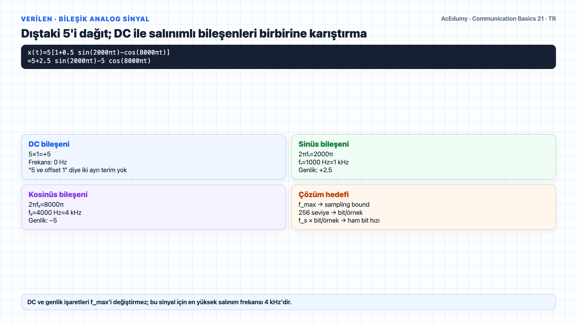 Bileşik analog sinyalin DC, 1-kHz ve 4-kHz bileşenlerini; Nyquist sınırını; 256-seviyeli PCM bit hesabını ve ses-video kapsam koşullarını gösteren Türkçe çözüm karesi.