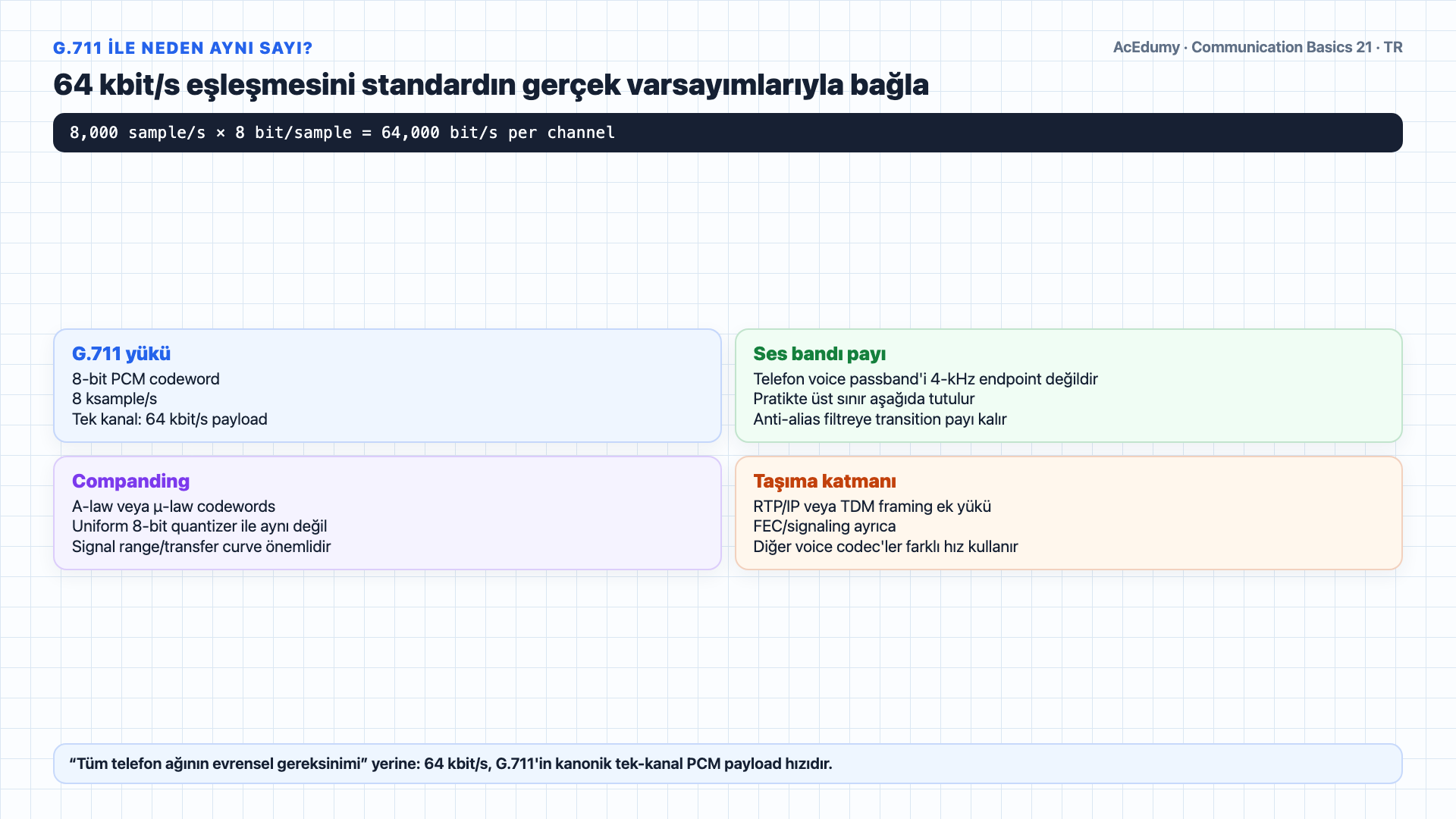 Bileşik analog sinyalin DC, 1-kHz ve 4-kHz bileşenlerini; Nyquist sınırını; 256-seviyeli PCM bit hesabını ve ses-video kapsam koşullarını gösteren Türkçe çözüm karesi.