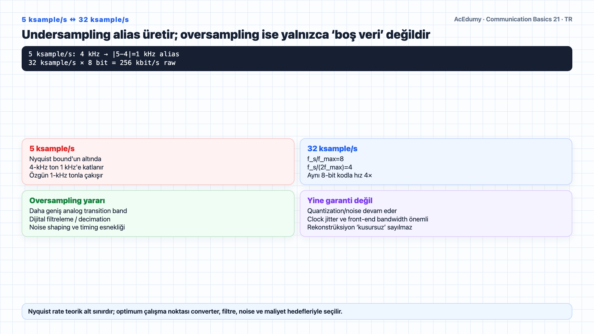 Bileşik analog sinyalin DC, 1-kHz ve 4-kHz bileşenlerini; Nyquist sınırını; 256-seviyeli PCM bit hesabını ve ses-video kapsam koşullarını gösteren Türkçe çözüm karesi.