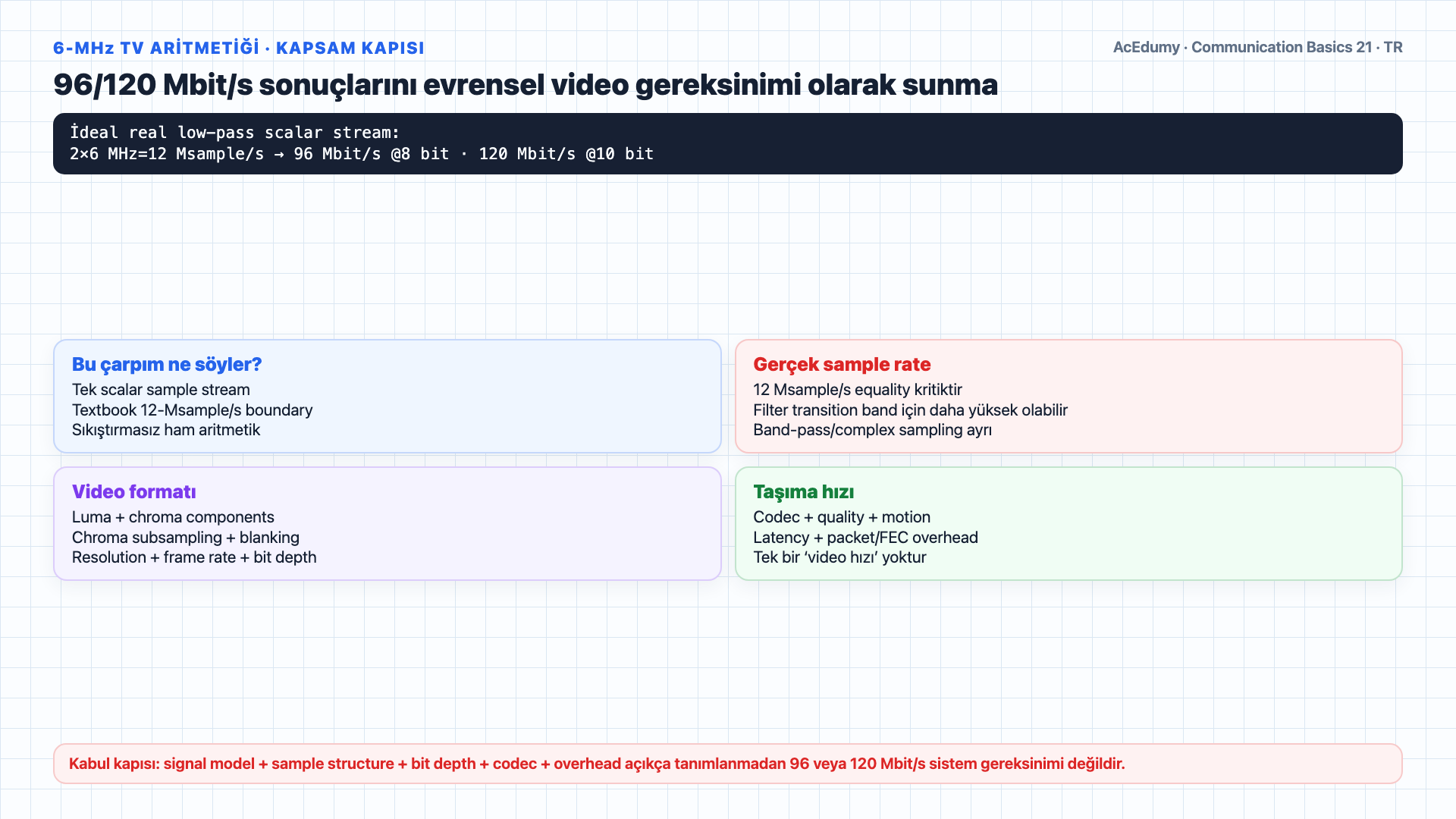 Bileşik analog sinyalin DC, 1-kHz ve 4-kHz bileşenlerini; Nyquist sınırını; 256-seviyeli PCM bit hesabını ve ses-video kapsam koşullarını gösteren Türkçe çözüm karesi.