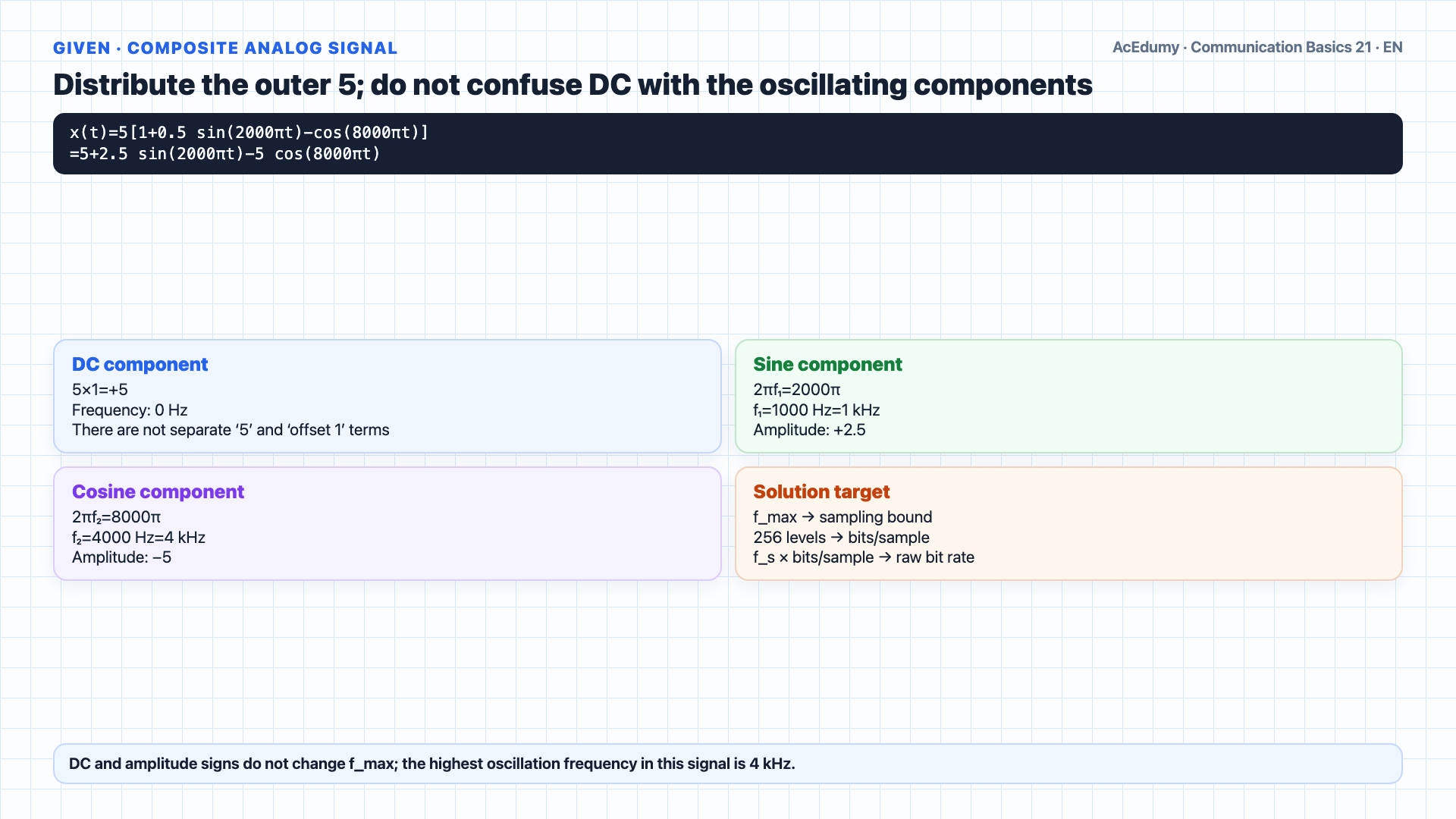 English solution frame showing the composite signal's DC, 1-kHz, and 4-kHz components, the Nyquist bound, the 256-level PCM bit calculation, and voice/video scope conditions.