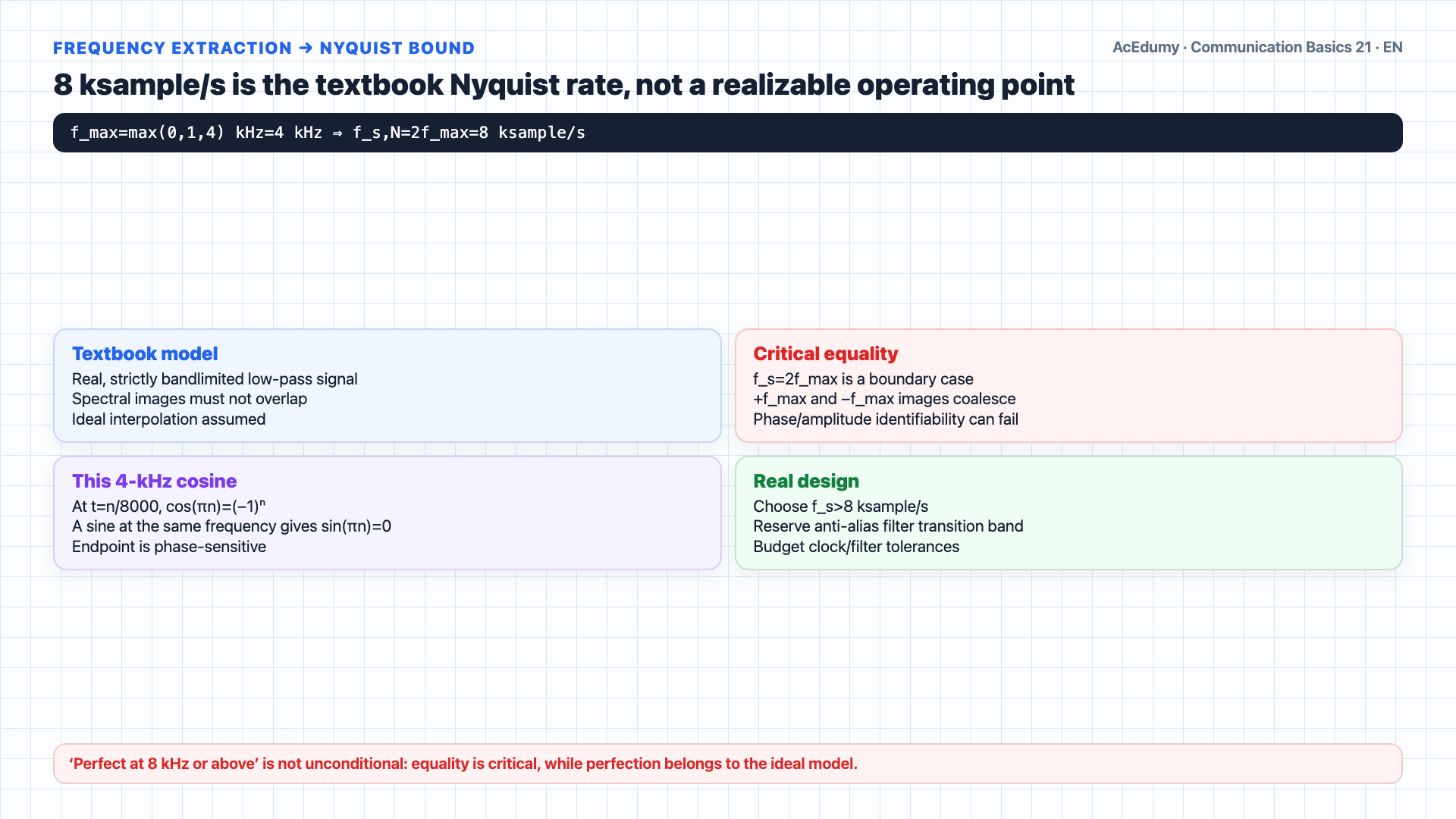English solution frame showing the composite signal's DC, 1-kHz, and 4-kHz components, the Nyquist bound, the 256-level PCM bit calculation, and voice/video scope conditions.