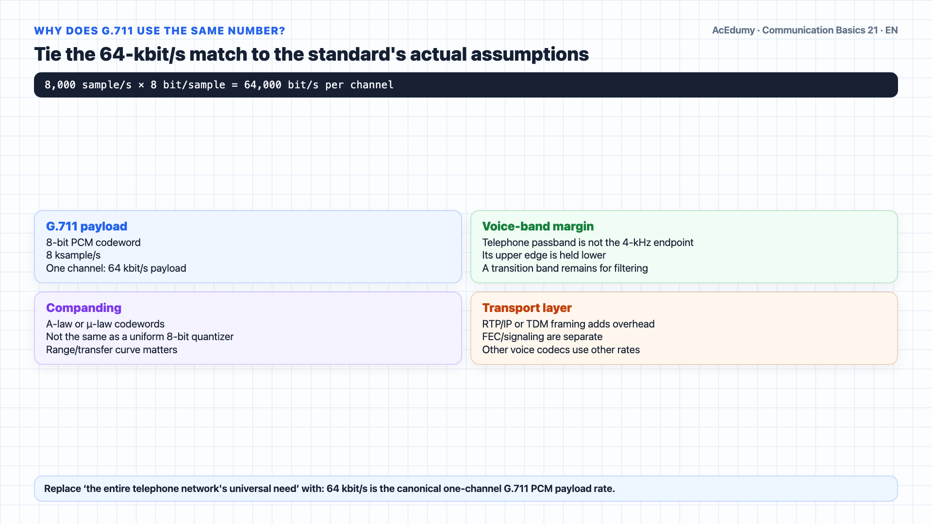 English solution frame showing the composite signal's DC, 1-kHz, and 4-kHz components, the Nyquist bound, the 256-level PCM bit calculation, and voice/video scope conditions.
