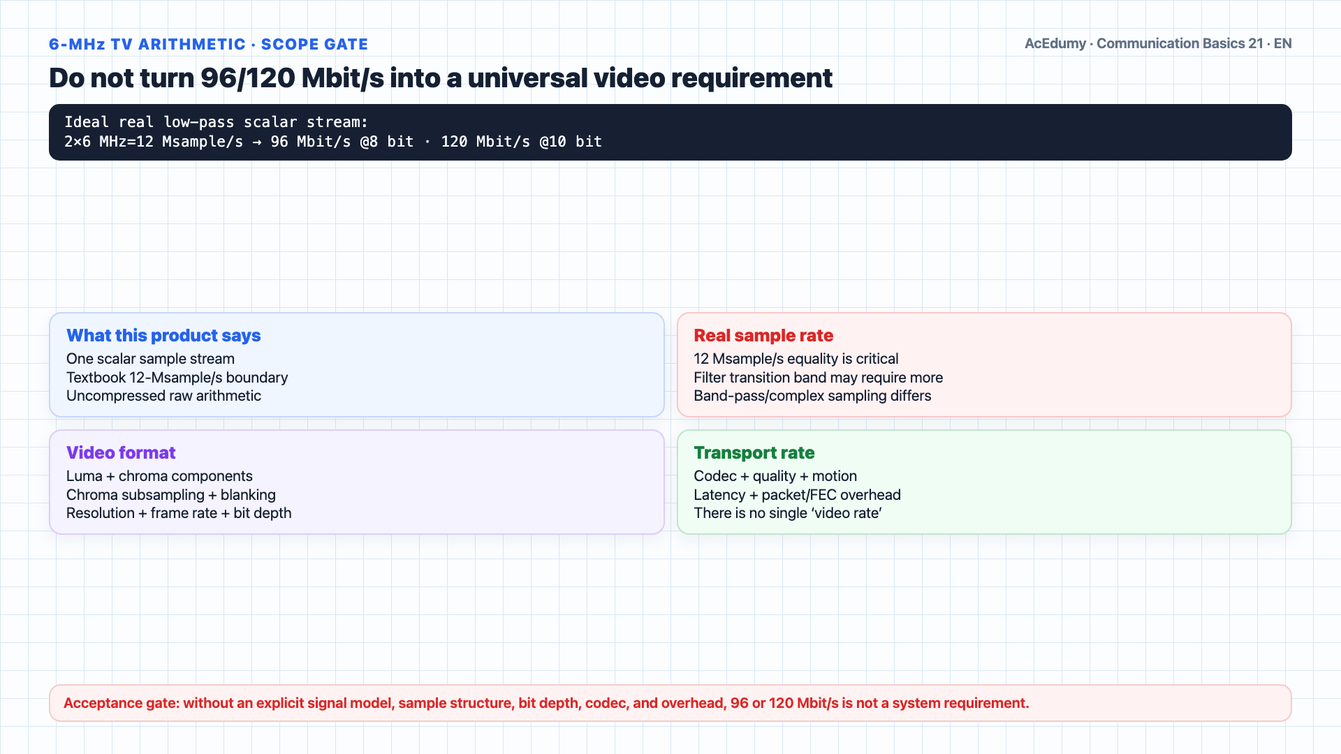 English solution frame showing the composite signal's DC, 1-kHz, and 4-kHz components, the Nyquist bound, the 256-level PCM bit calculation, and voice/video scope conditions.