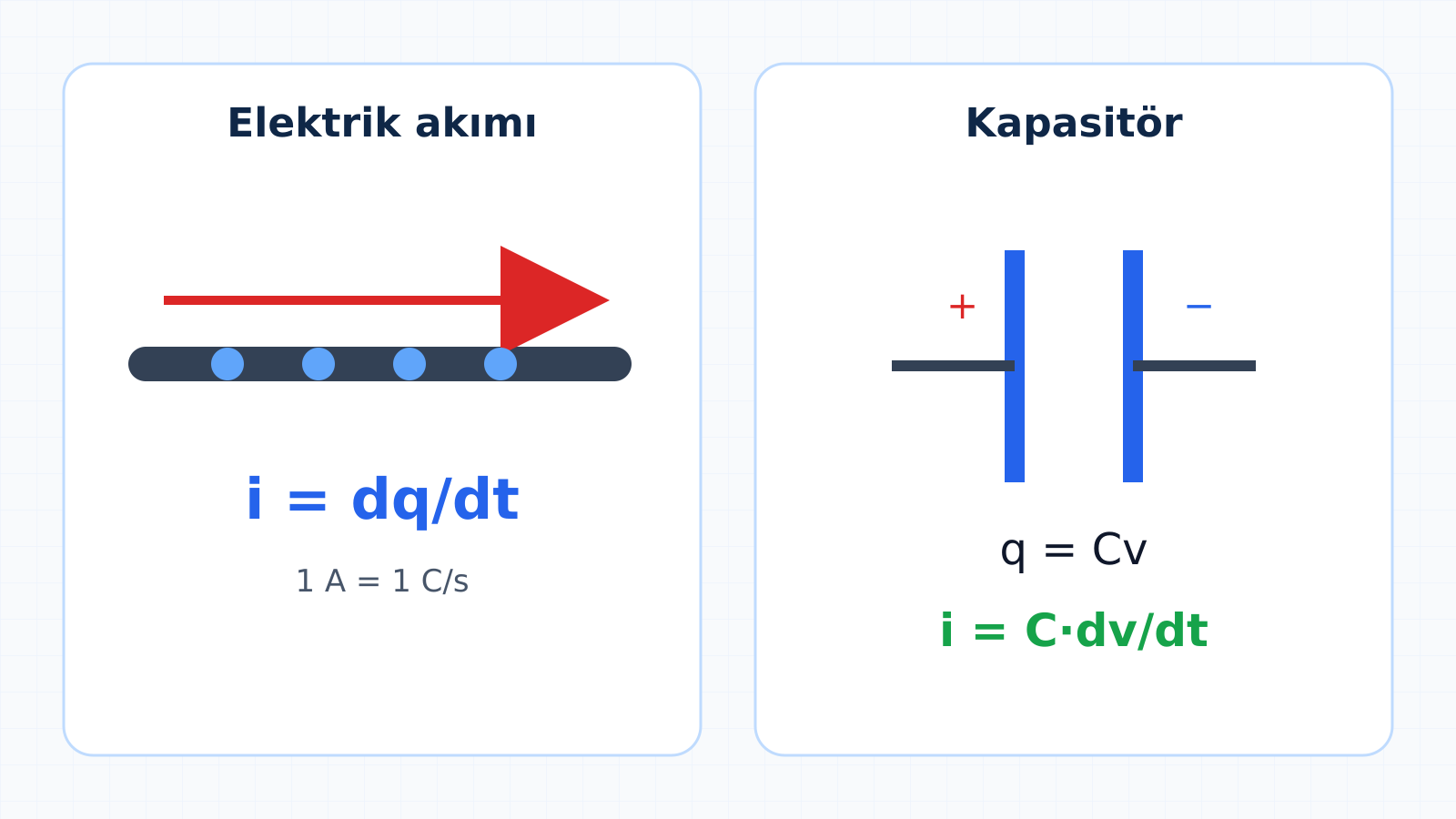 İletken kesitinden geçen yükler ve akım tanımı ile kapasitör plakaları gösteriliyor.