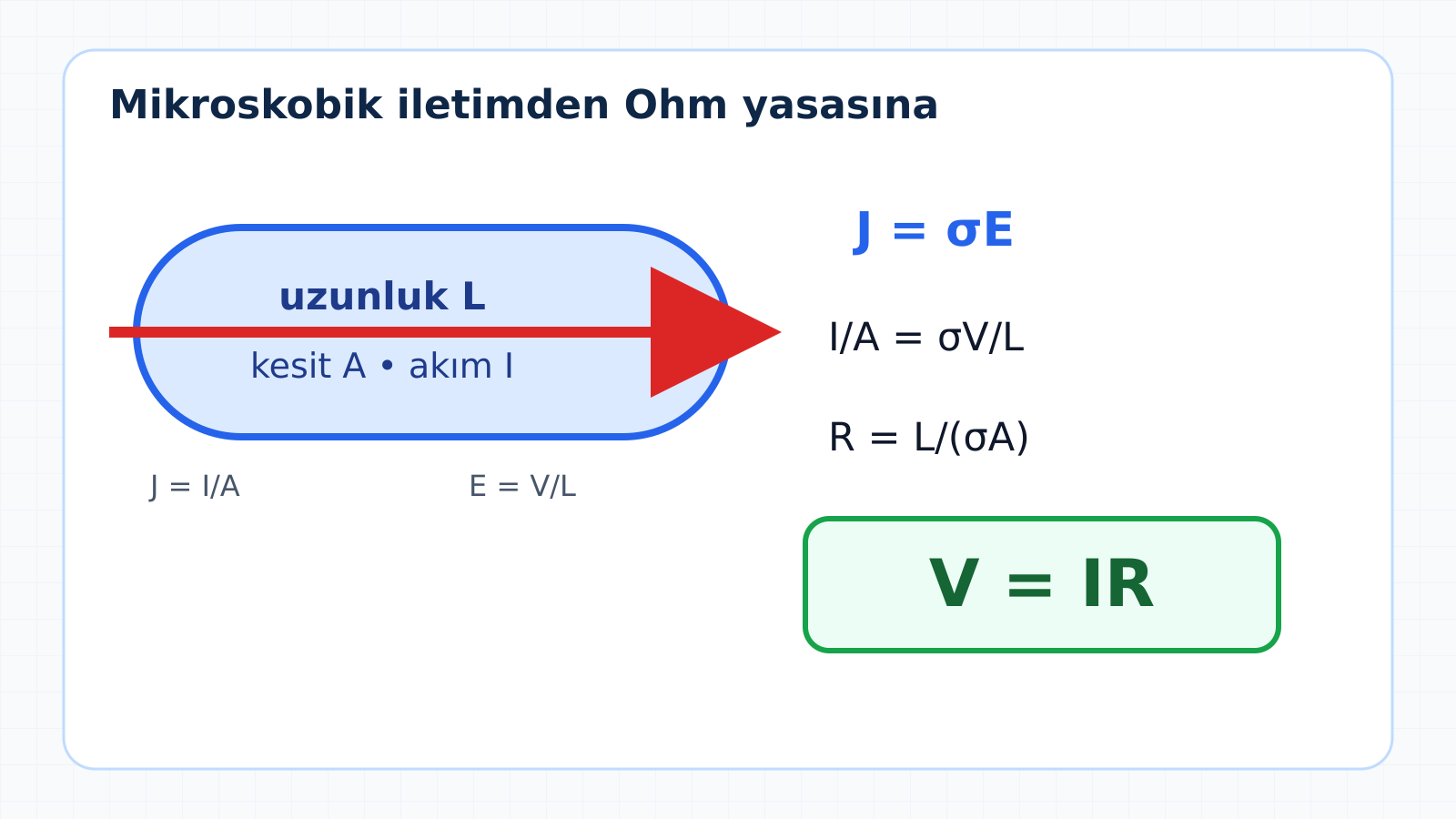 Düzgün iletkende uzunluk, kesit alanı, elektrik alan ve akım gösterilerek J eşittir sigma E bağıntısından V eşittir I R türetiliyor.