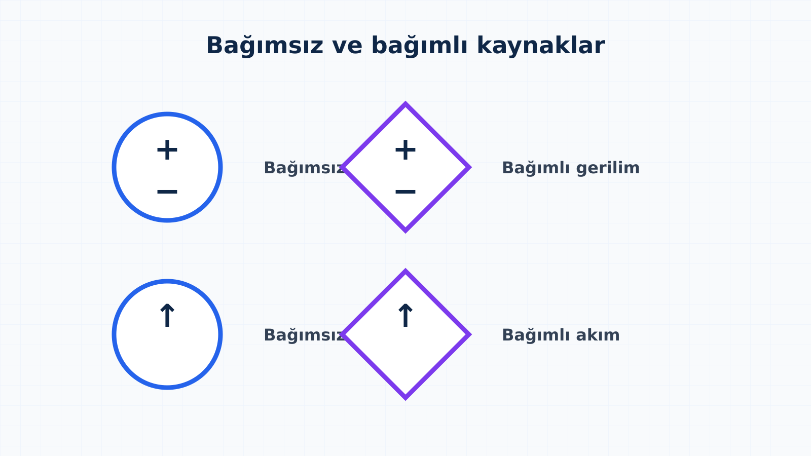 Bağımsız ve bağımlı gerilim ile akım kaynaklarının dört sembolü.