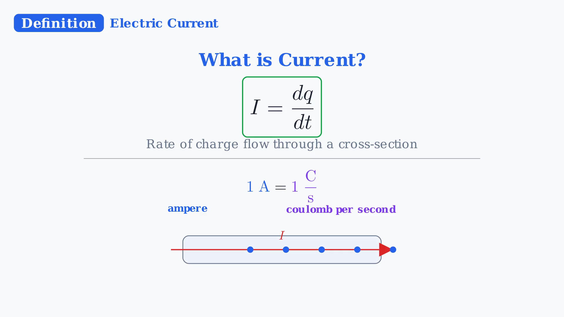 The definition I equals dq over dt, one ampere as one coulomb per second, and charge flow through a conductor.