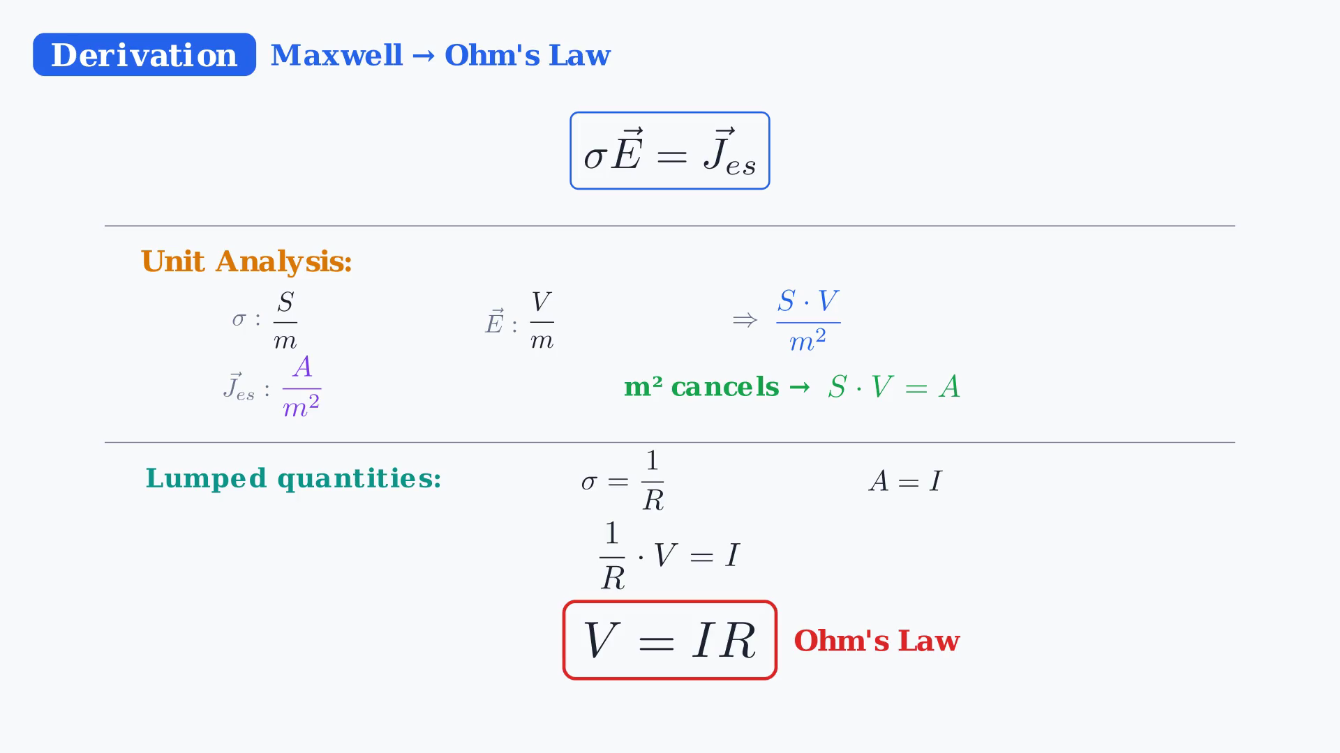 The DC limit of Maxwell's equation, sigma E equals J_es, followed by unit analysis and the derivation of V equals I R.